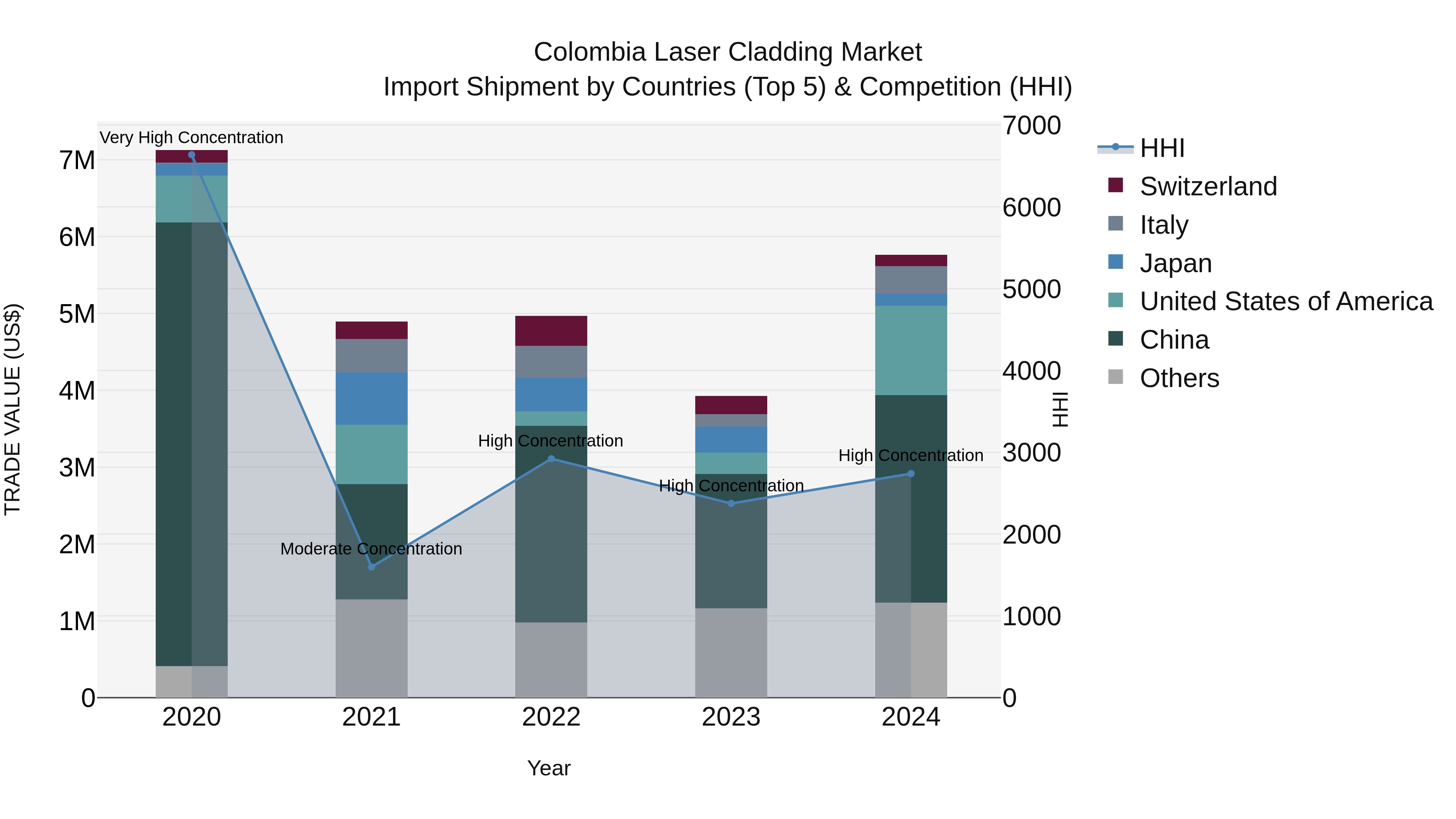 Colombia Laser Cladding Market: Top 5 Importing Countries and Market Competition (HHI) Analysis