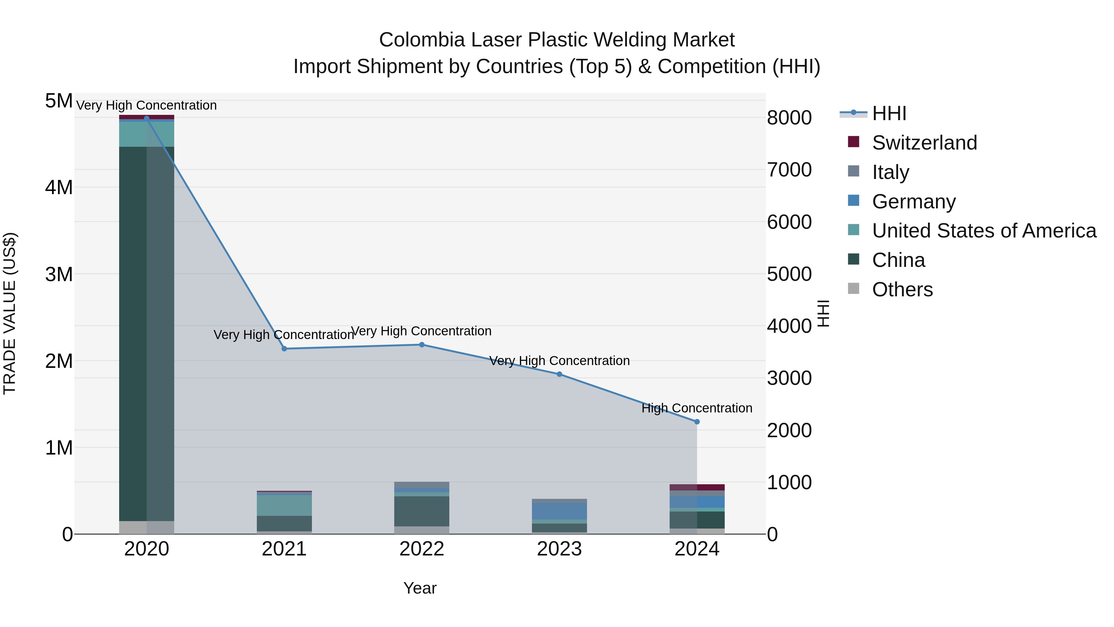 Colombia Laser Plastic Welding Market: Top 5 Importing Countries and Market Competition (HHI) Analysis
