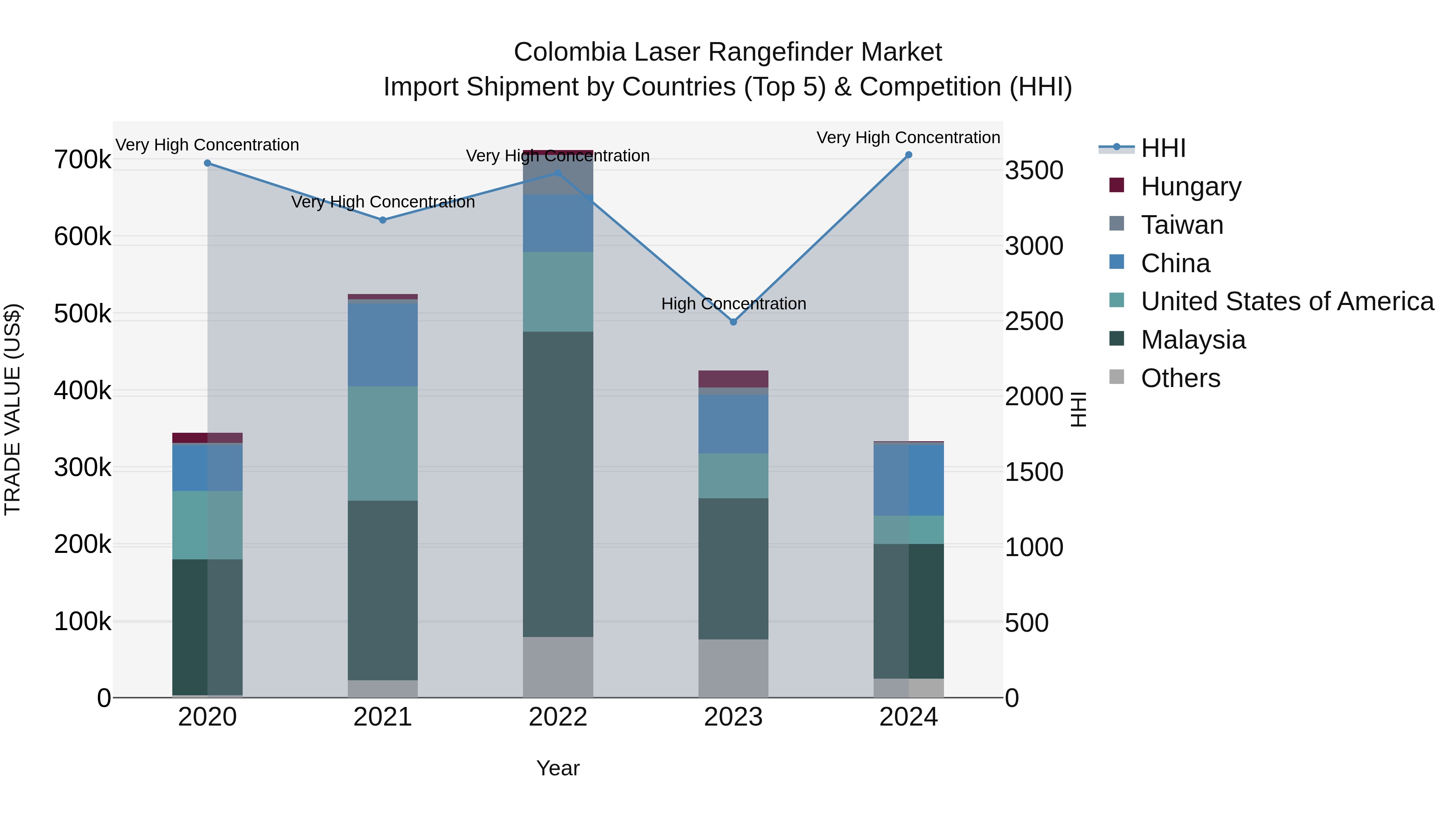 Colombia Laser Rangefinder Market: Top 5 Importing Countries and Market Competition (HHI) Analysis