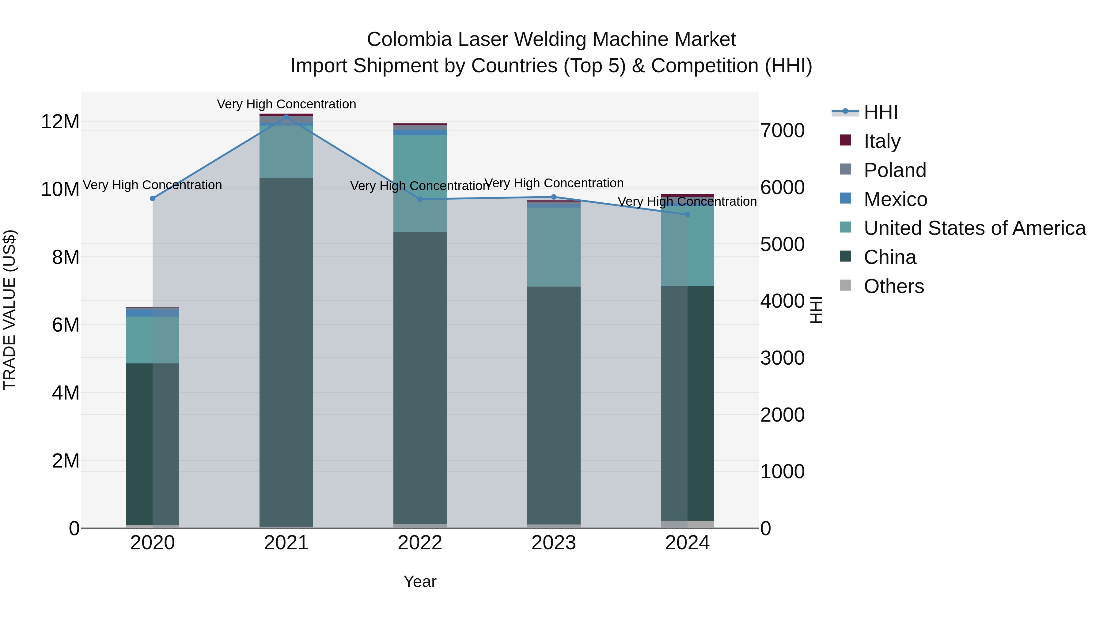 Colombia Laser Welding Machine Market: Top 5 Importing Countries and Market Competition (HHI) Analysis