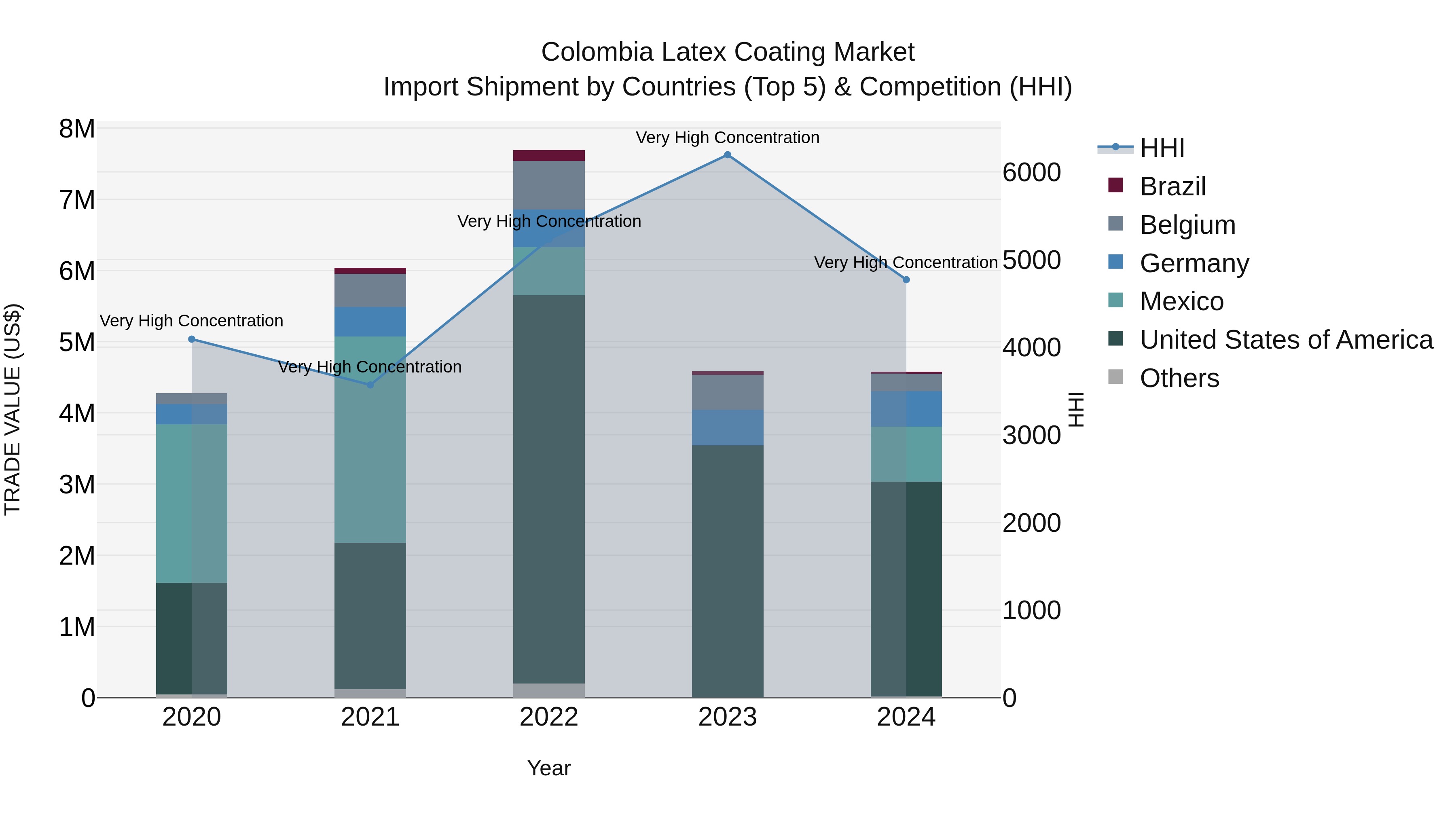 Colombia Latex Coating Market: Top 5 Importing Countries and Market Competition (HHI) Analysis