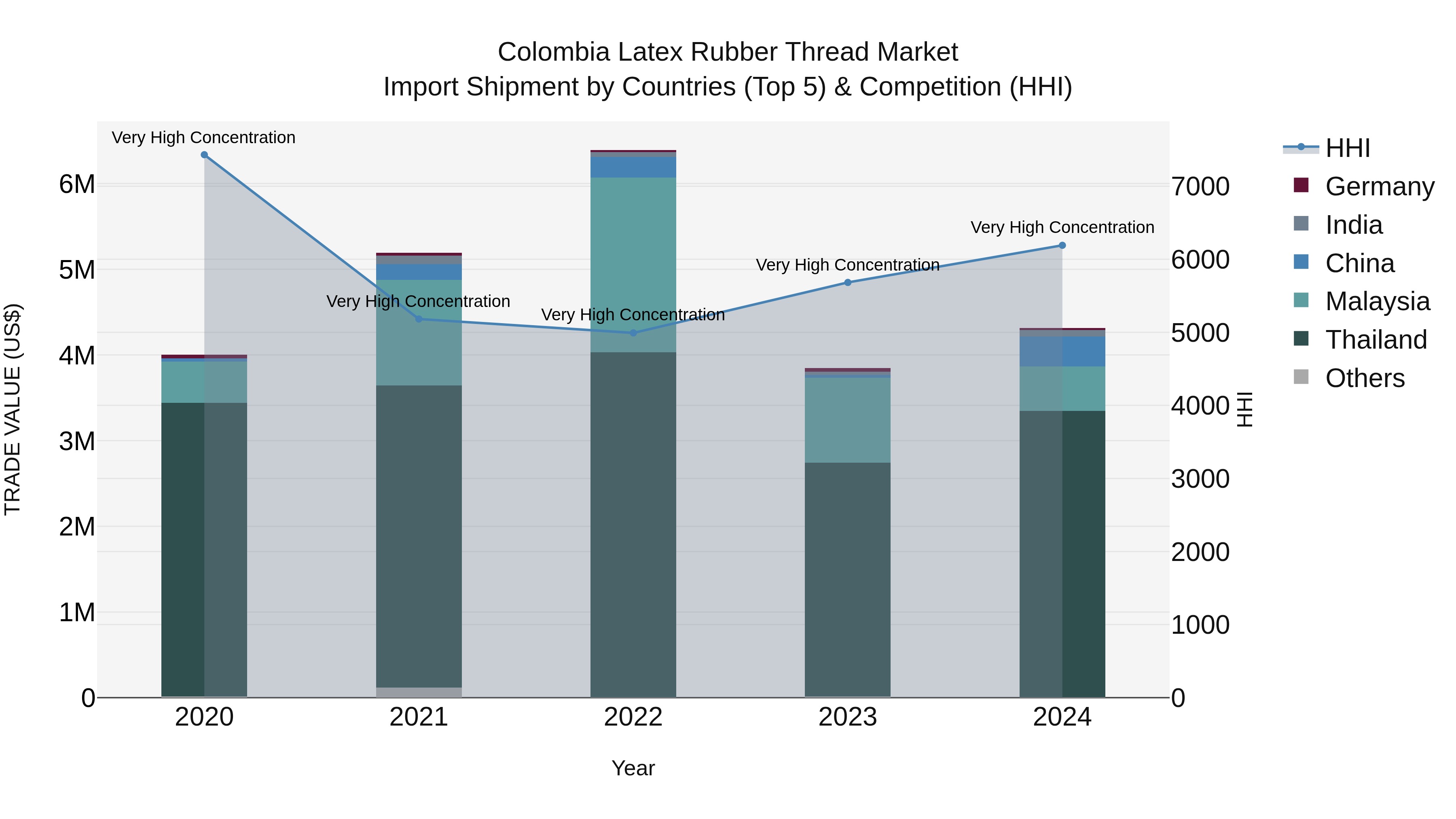 Colombia Latex Rubber Thread Market: Top 5 Importing Countries and Market Competition (HHI) Analysis