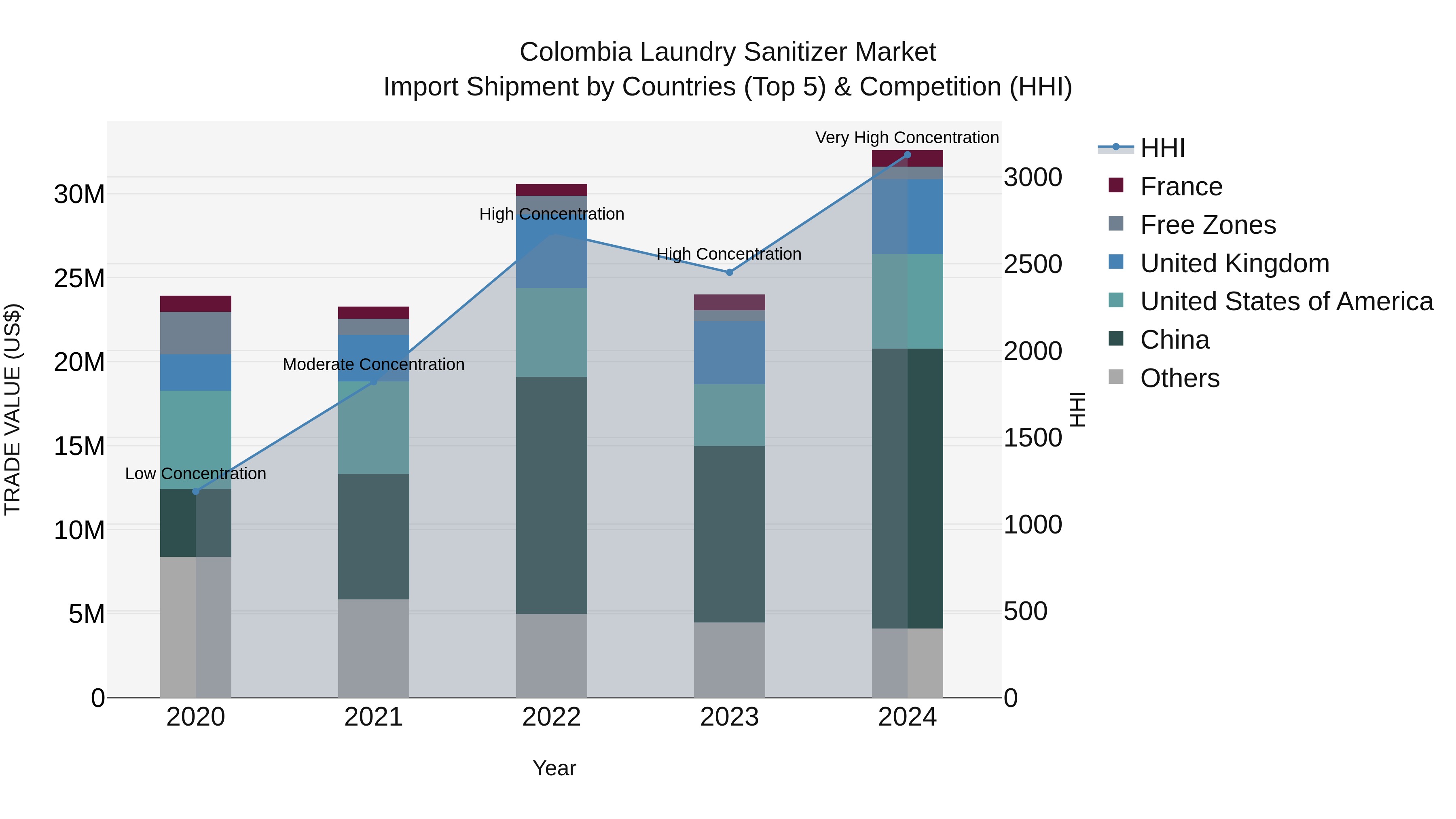 Colombia Laundry Sanitizer Market: Top 5 Importing Countries and Market Competition (HHI) Analysis
