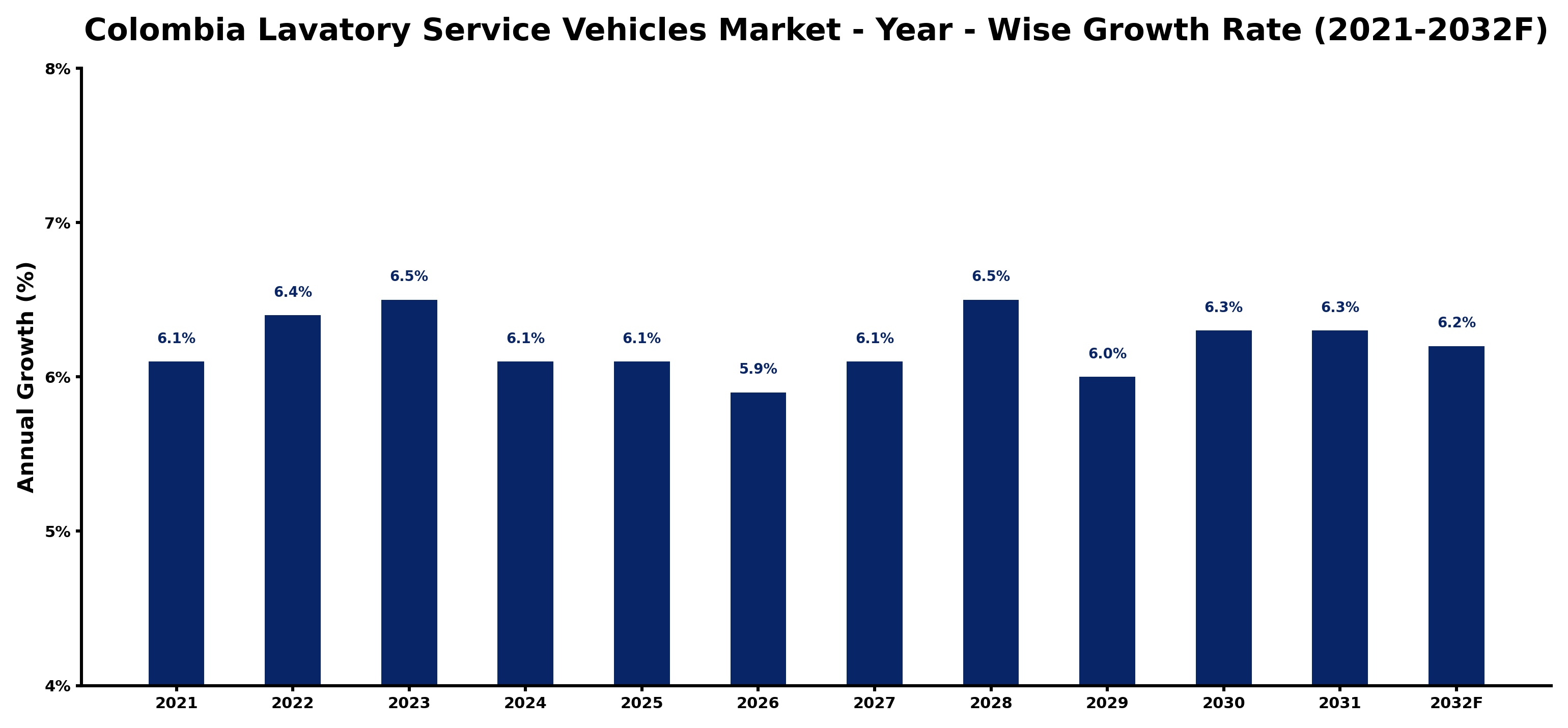 Colombia Lavatory Service Vehicles Market Year-wise Growth Rate and Key Drivers