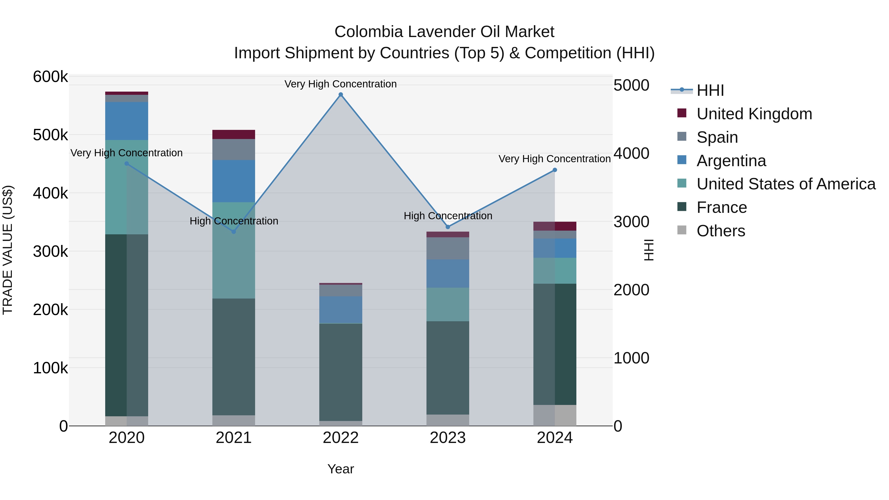 Colombia Lavender Oil Market: Top 5 Importing Countries and Market Competition (HHI) Analysis