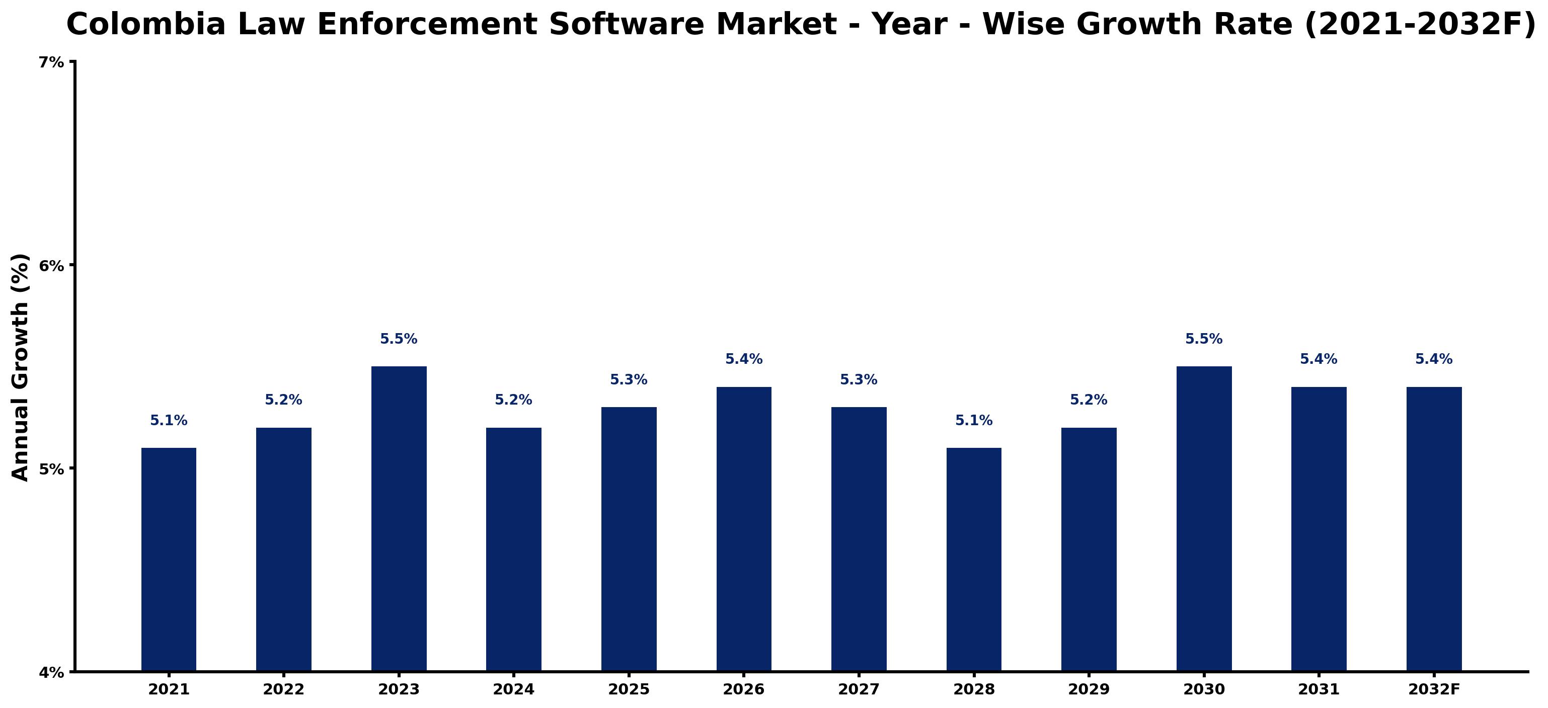Colombia Law Enforcement Software Market Year-wise Growth Rate and Key Drivers