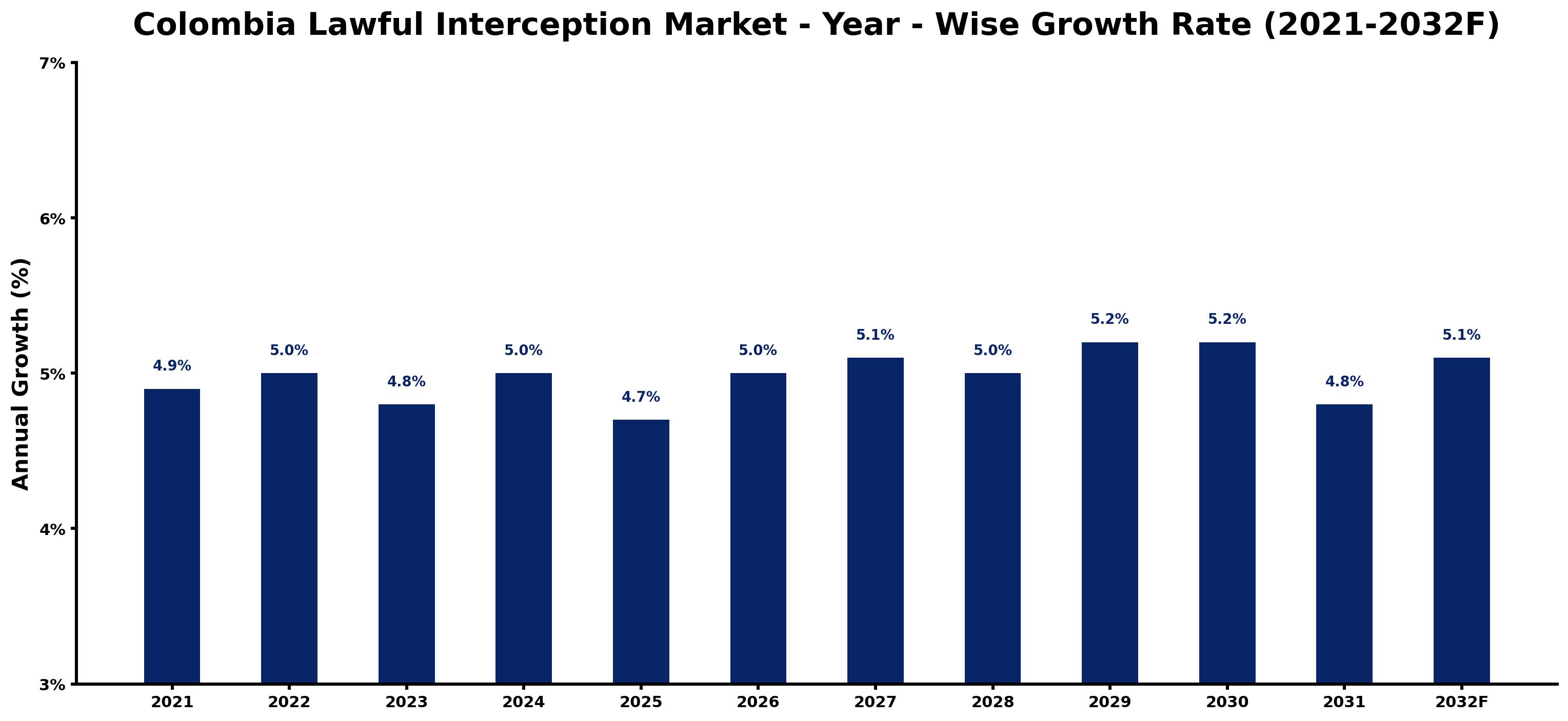 Colombia Lawful Interception Market Year-wise Growth Rate and Key Drivers