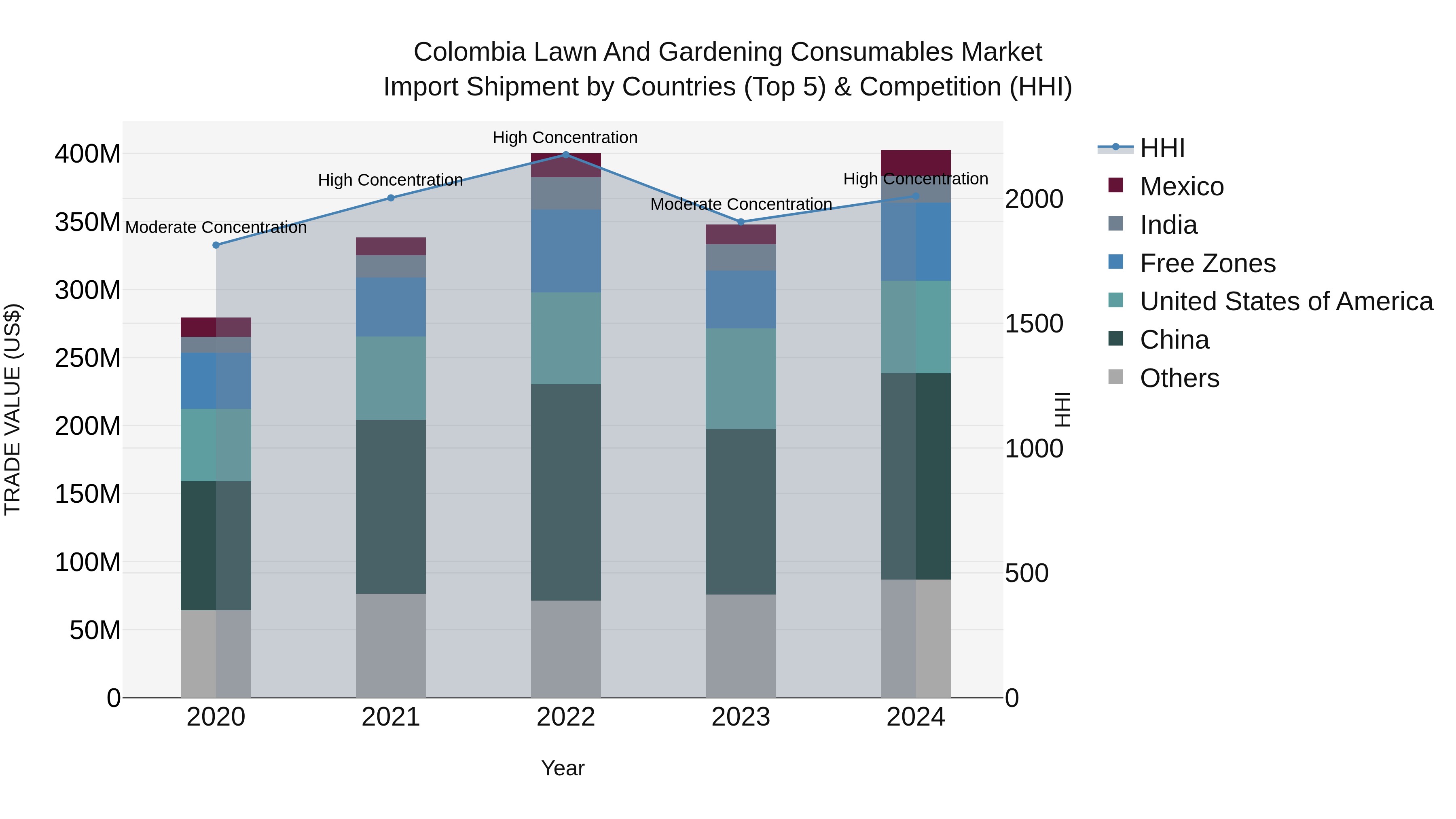 Colombia Lawn and Gardening Consumables Market: Top 5 Importing Countries and Market Competition (HHI) Analysis