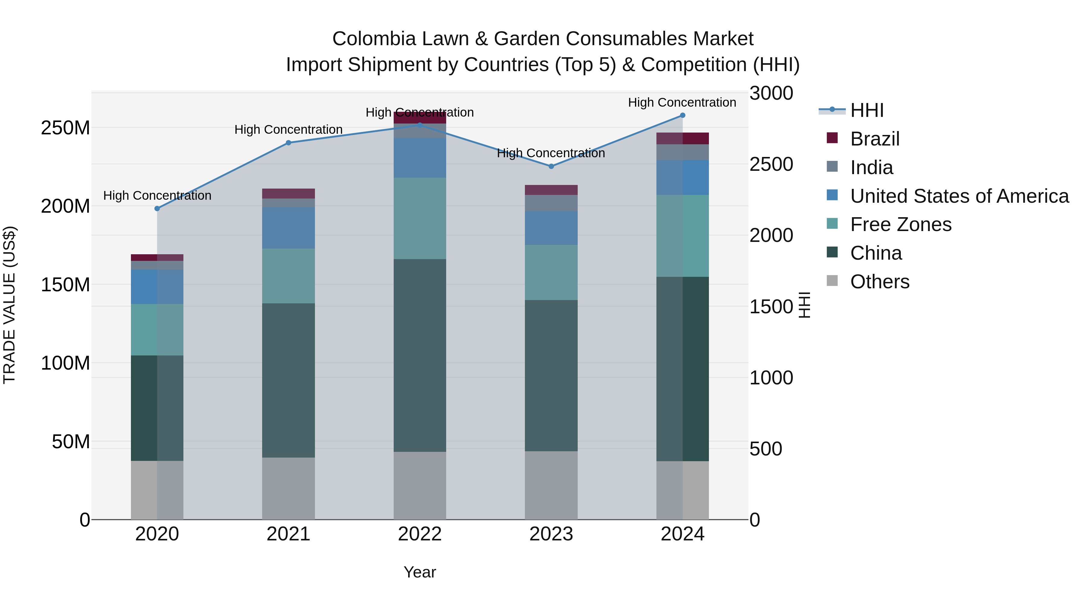 Colombia Lawn & Garden Consumables Market: Top 5 Importing Countries and Market Competition (HHI) Analysis