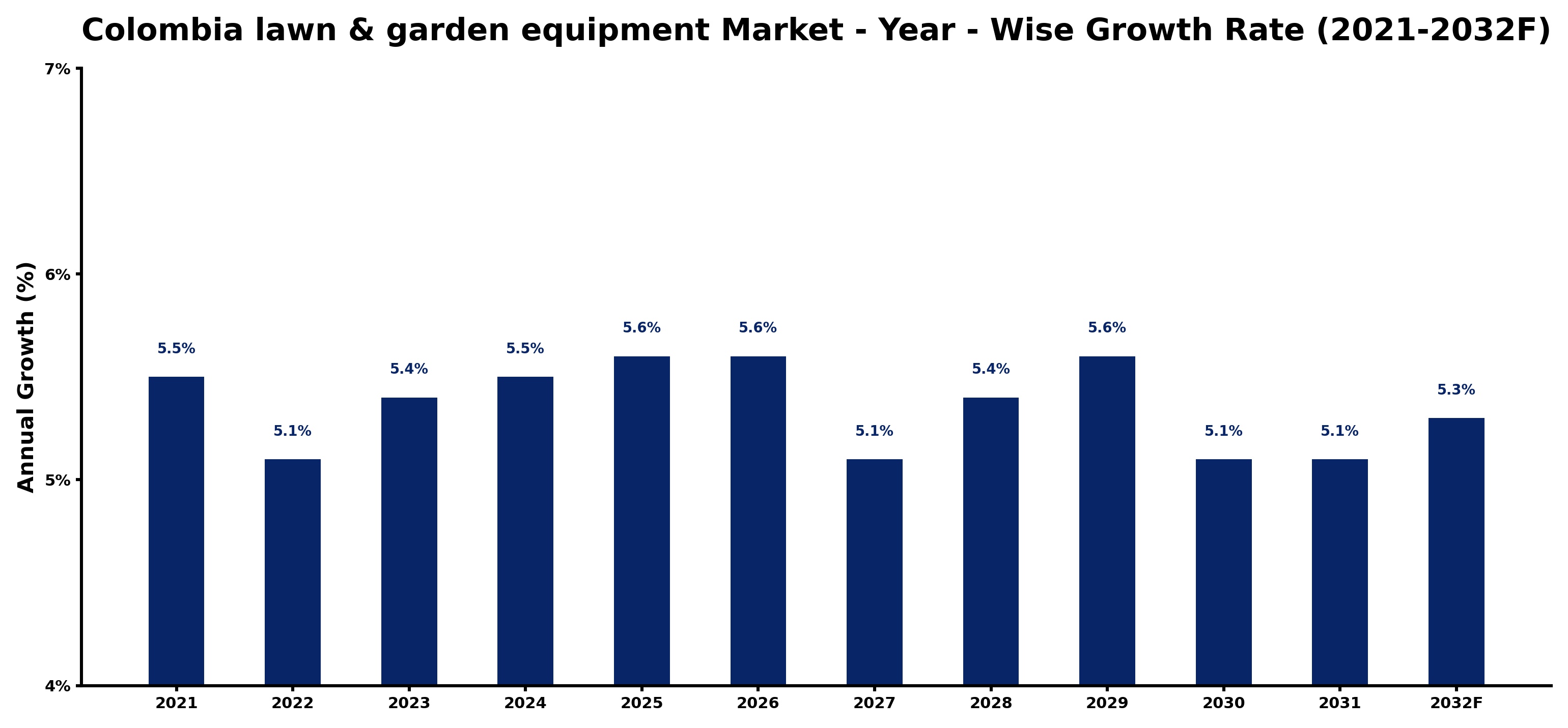 Colombia lawn & garden equipment Market Year-wise Growth Rate and Key Drivers