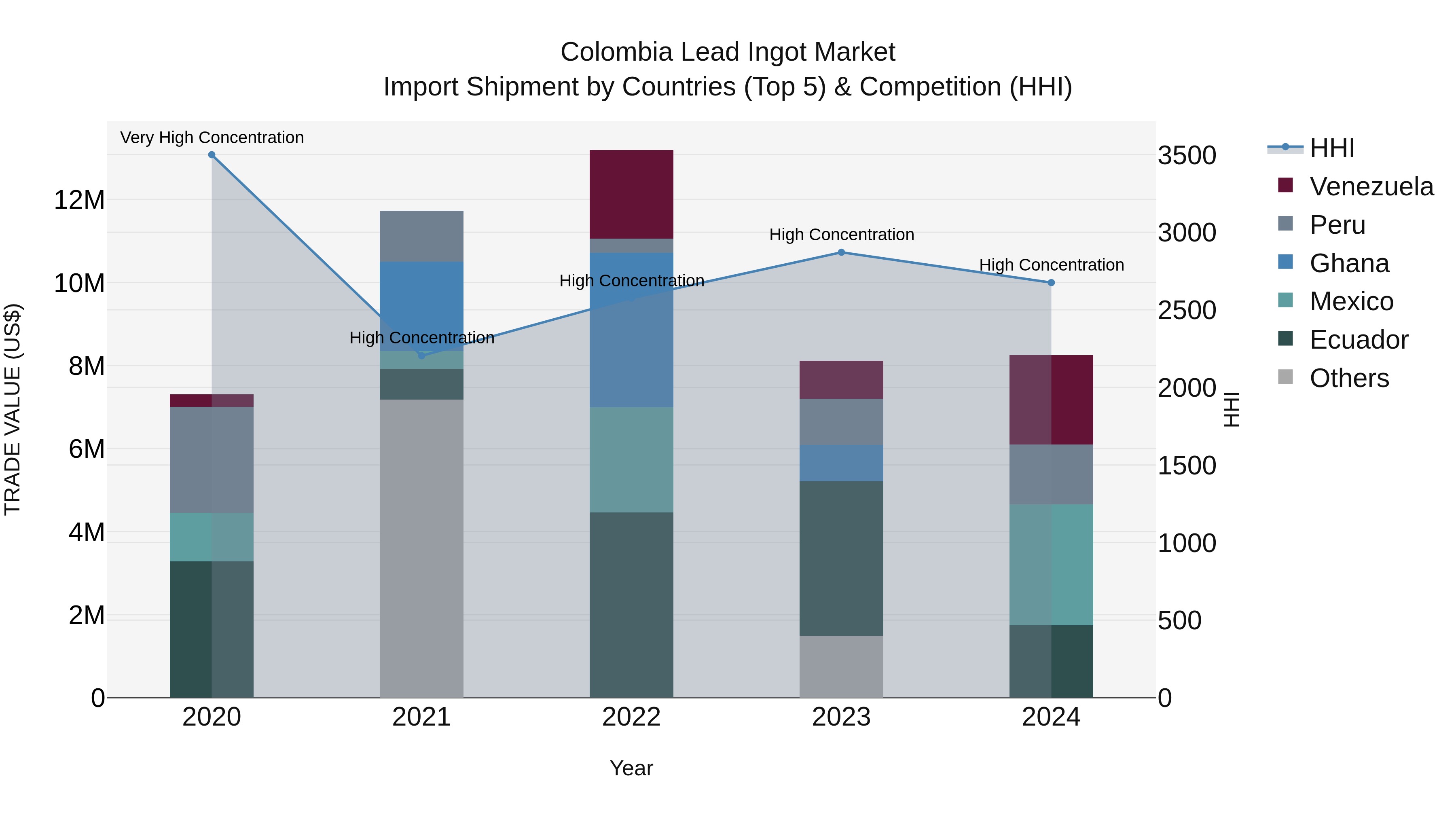 Colombia Lead Ingot Market: Top 5 Importing Countries and Market Competition (HHI) Analysis