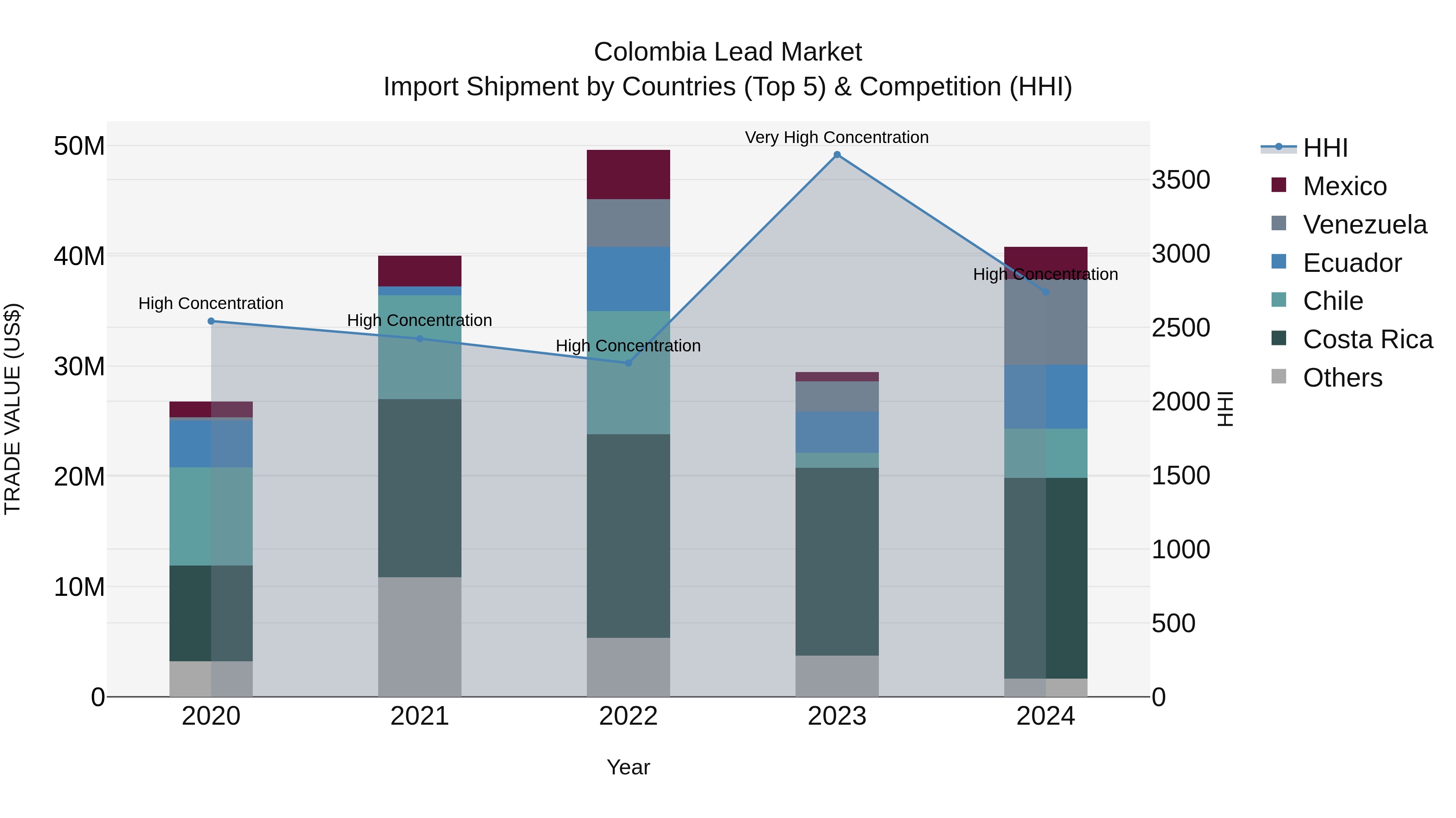 Colombia Lead Market: Top 5 Importing Countries and Market Competition (HHI) Analysis