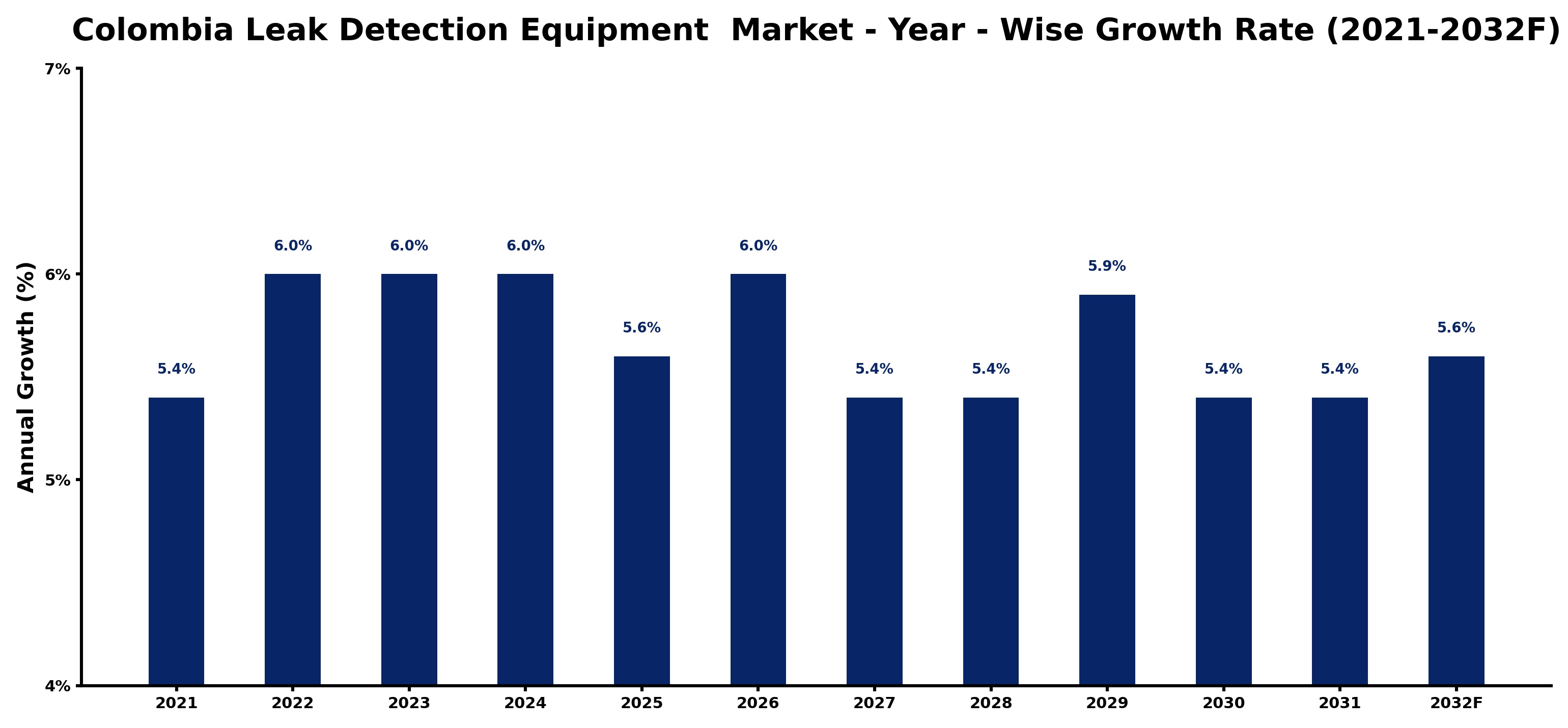 Colombia Leak Detection Equipment  Market Year-wise Growth Rate and Key Drivers