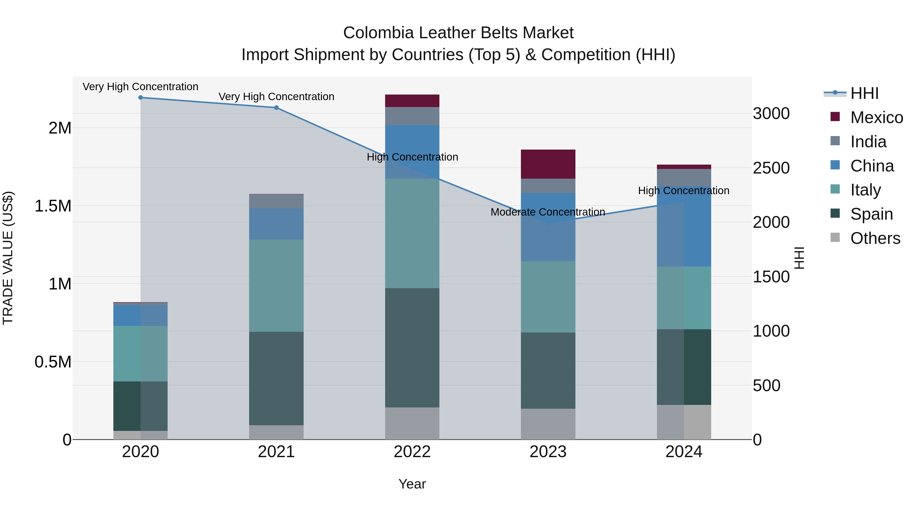 Colombia Leather Belts Market: Top 5 Importing Countries and Market Competition (HHI) Analysis