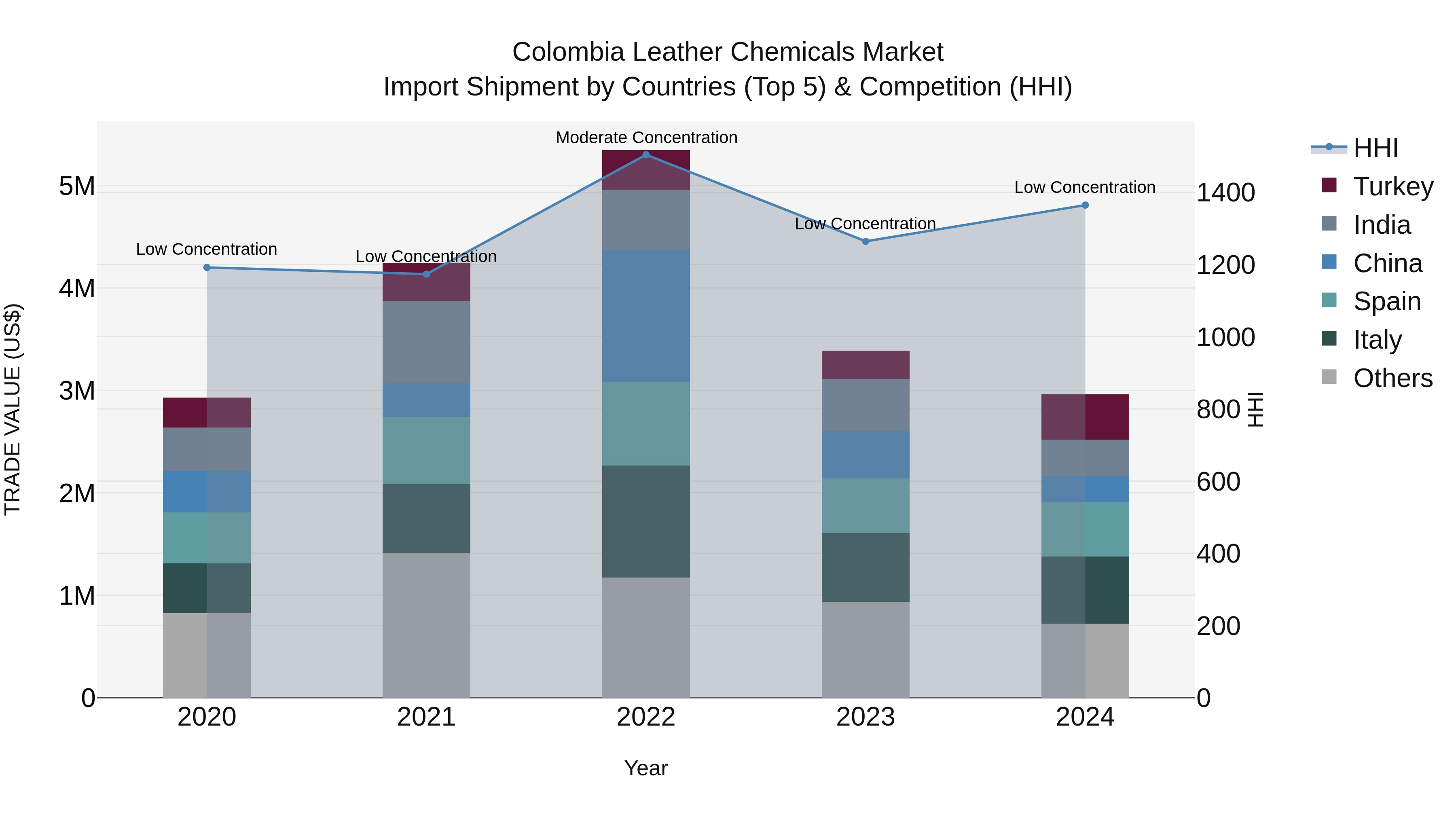 Colombia Leather Chemicals Market: Top 5 Importing Countries and Market Competition (HHI) Analysis