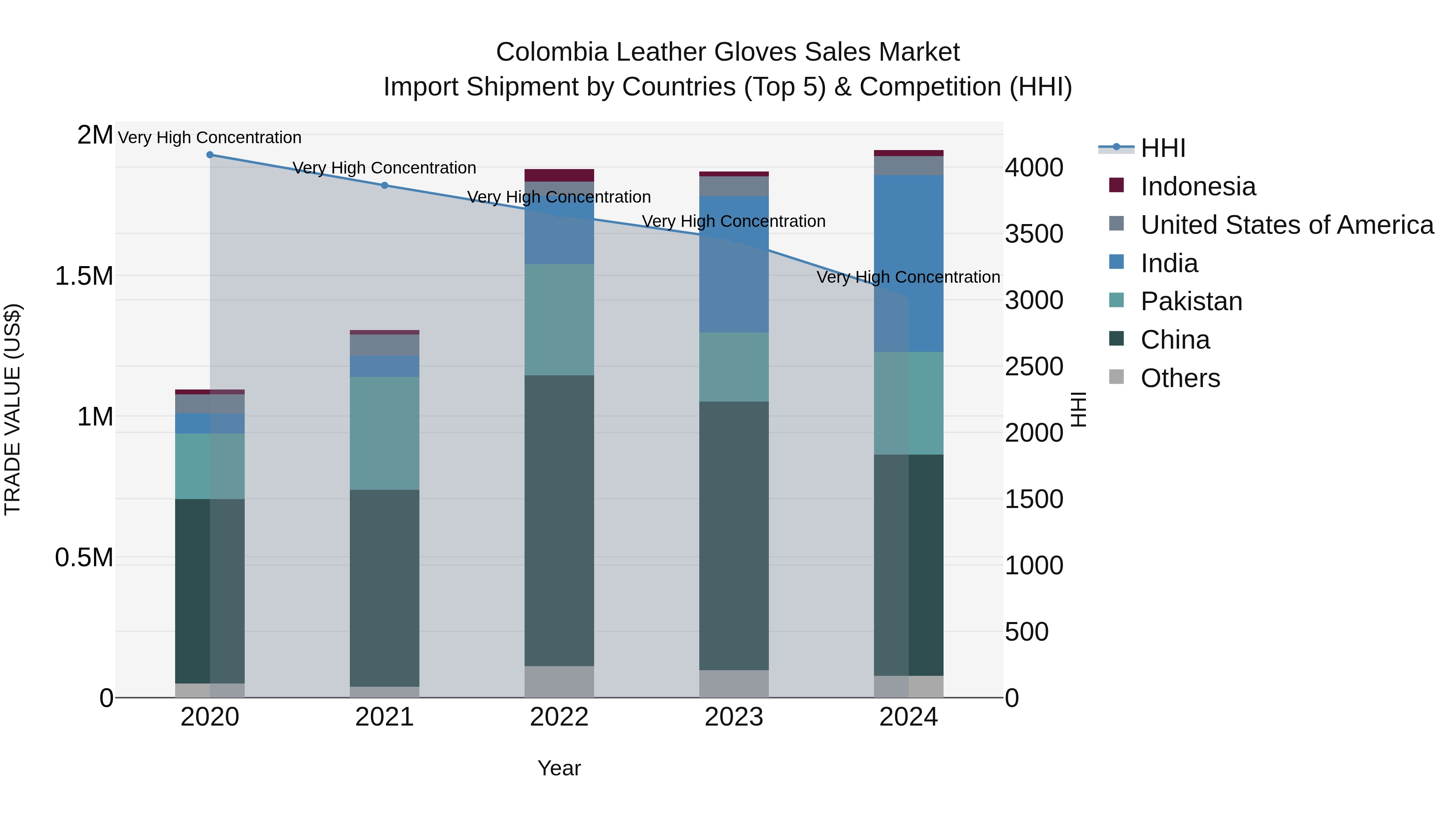 Colombia Leather Gloves Sales Market: Top 5 Importing Countries and Market Competition (HHI) Analysis