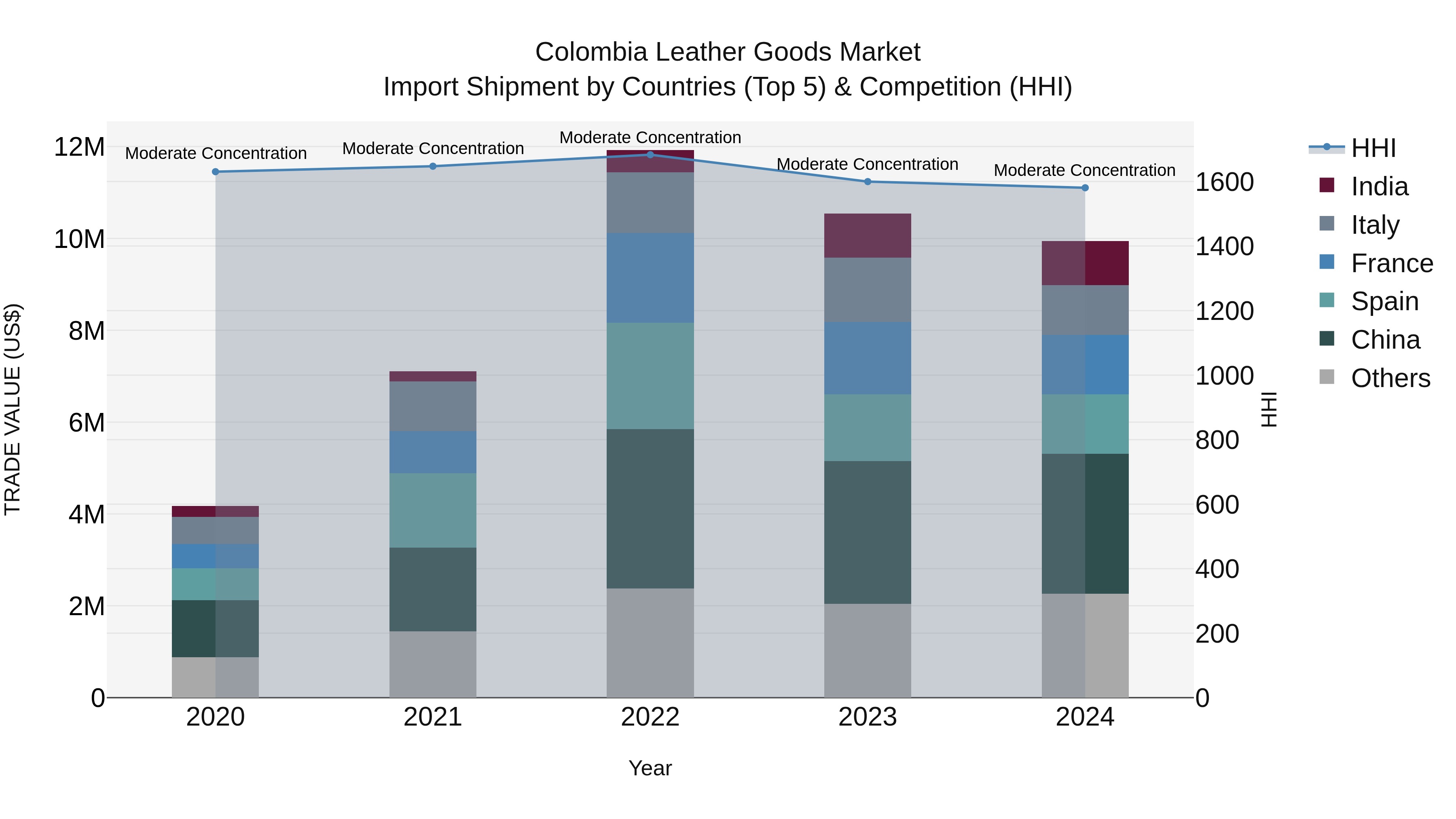 Colombia Leather Goods Market: Top 5 Importing Countries and Market Competition (HHI) Analysis