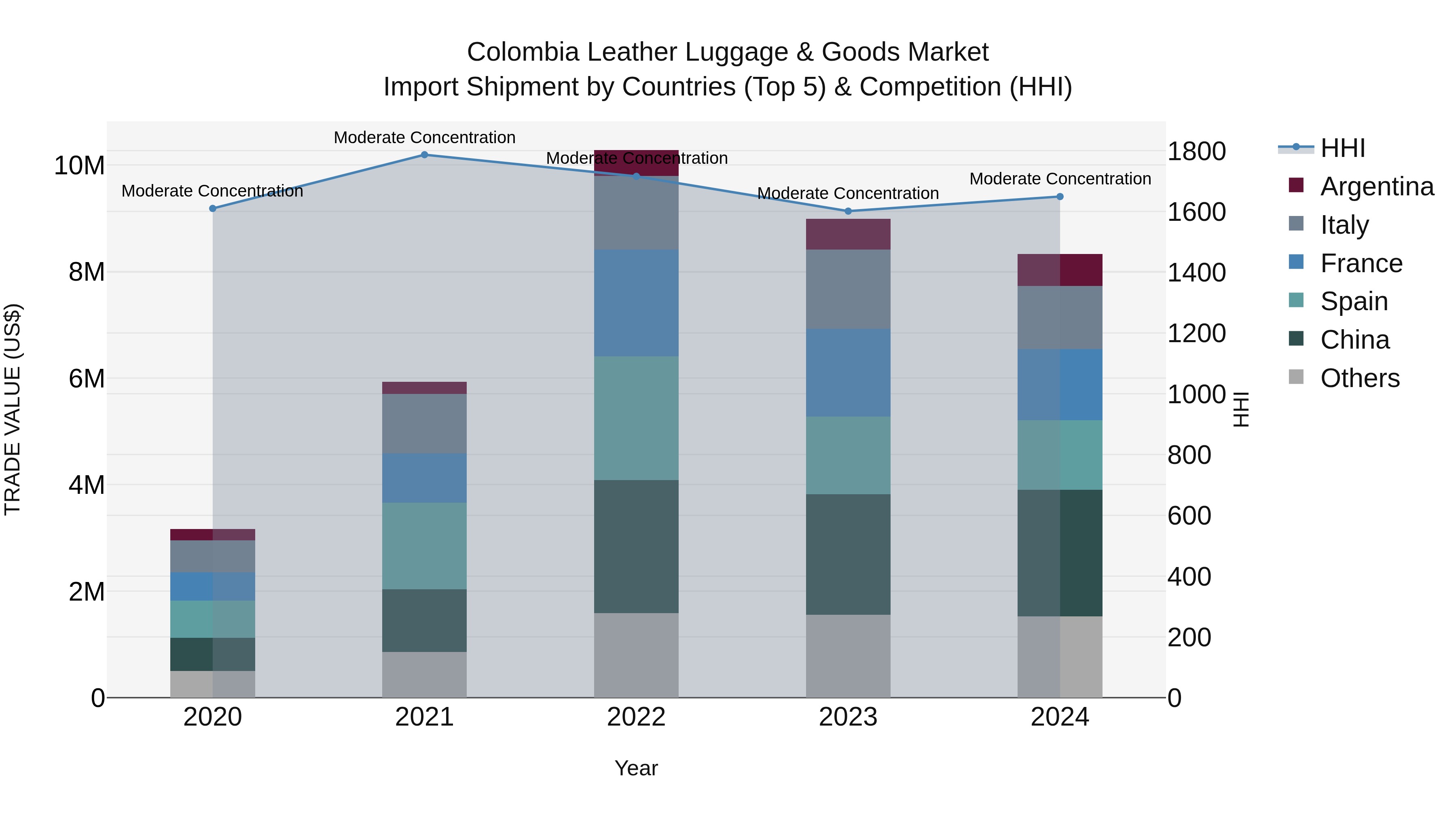 Colombia Leather Luggage & Goods Market: Top 5 Importing Countries and Market Competition (HHI) Analysis