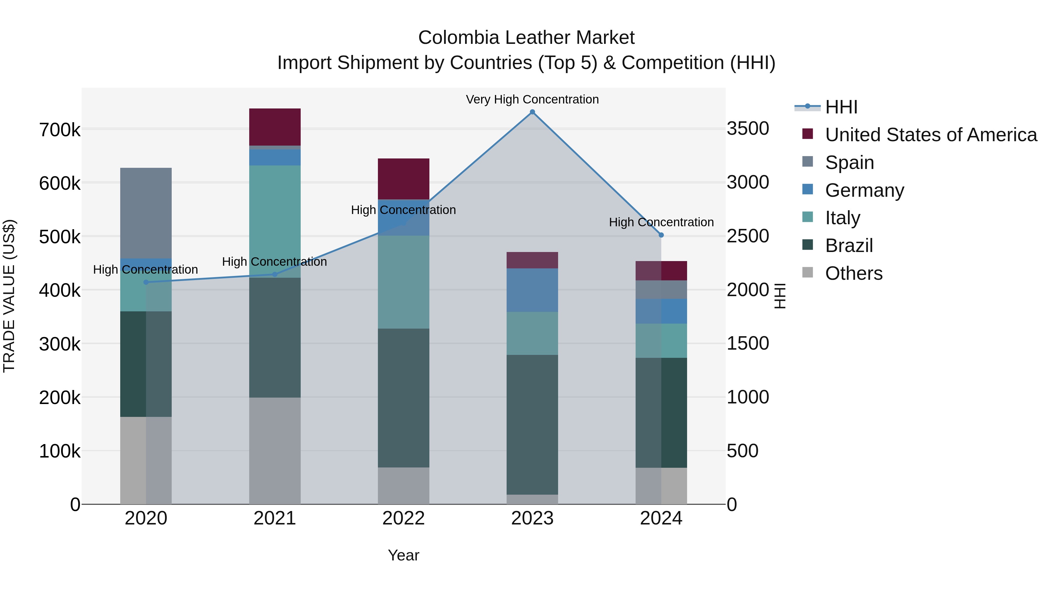 Colombia Leather Market: Top 5 Importing Countries and Market Competition (HHI) Analysis