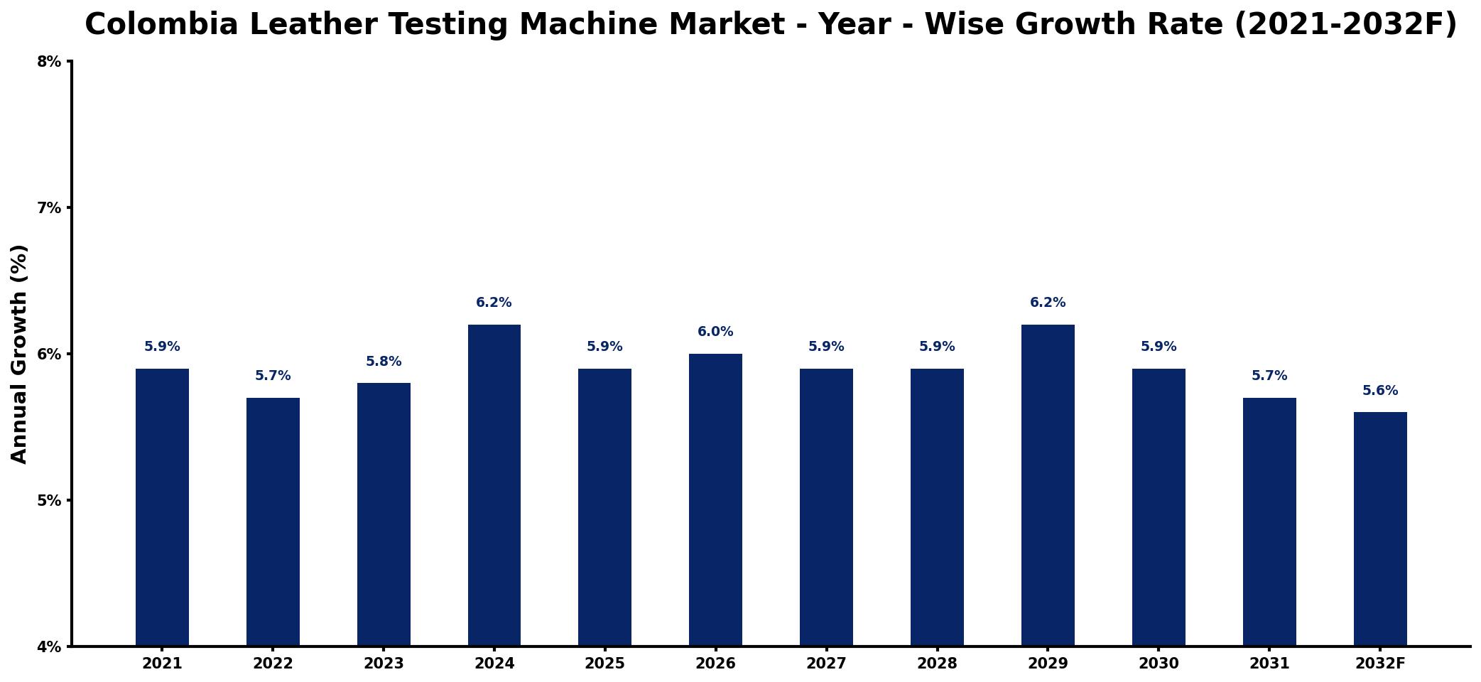Colombia Leather Testing Machine Market Year-wise Growth Rate and Key Drivers
