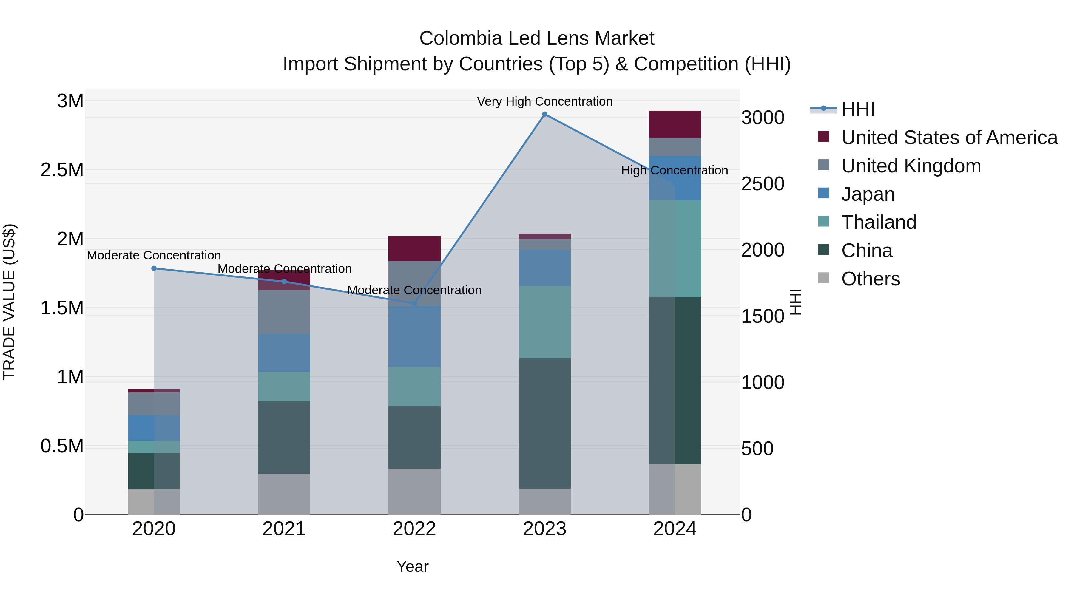 Colombia Led Lens Market: Top 5 Importing Countries and Market Competition (HHI) Analysis