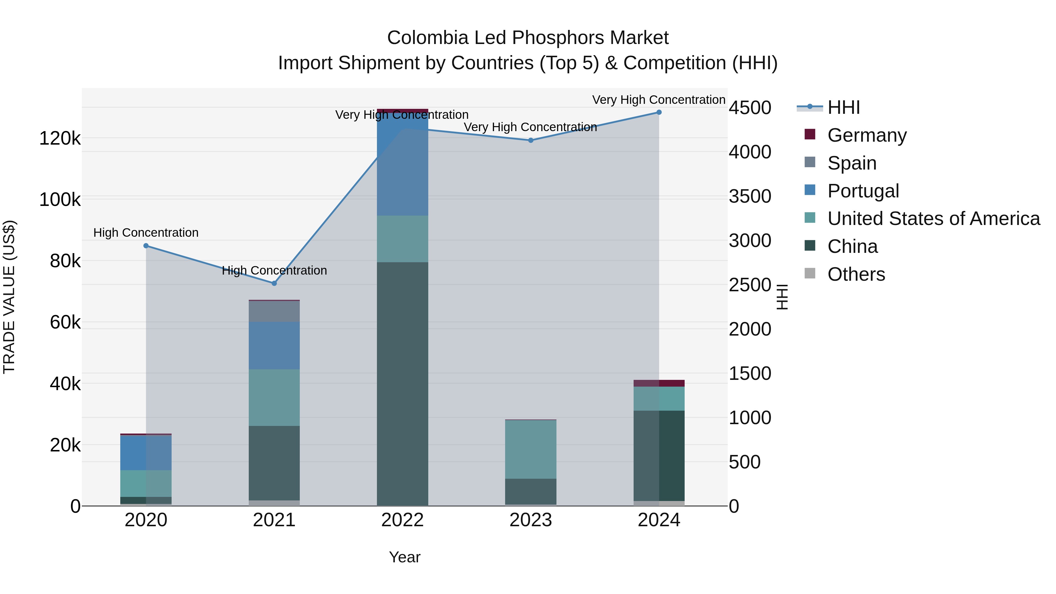 Colombia Led Phosphors Market: Top 5 Importing Countries and Market Competition (HHI) Analysis