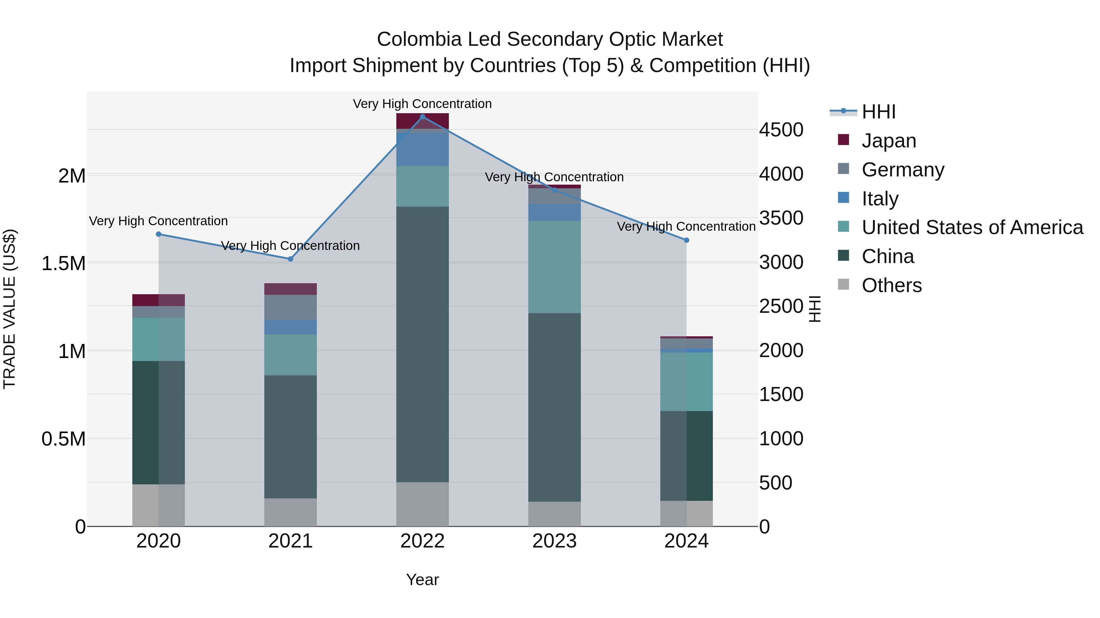 Colombia Led Secondary Optic Market: Top 5 Importing Countries and Market Competition (HHI) Analysis