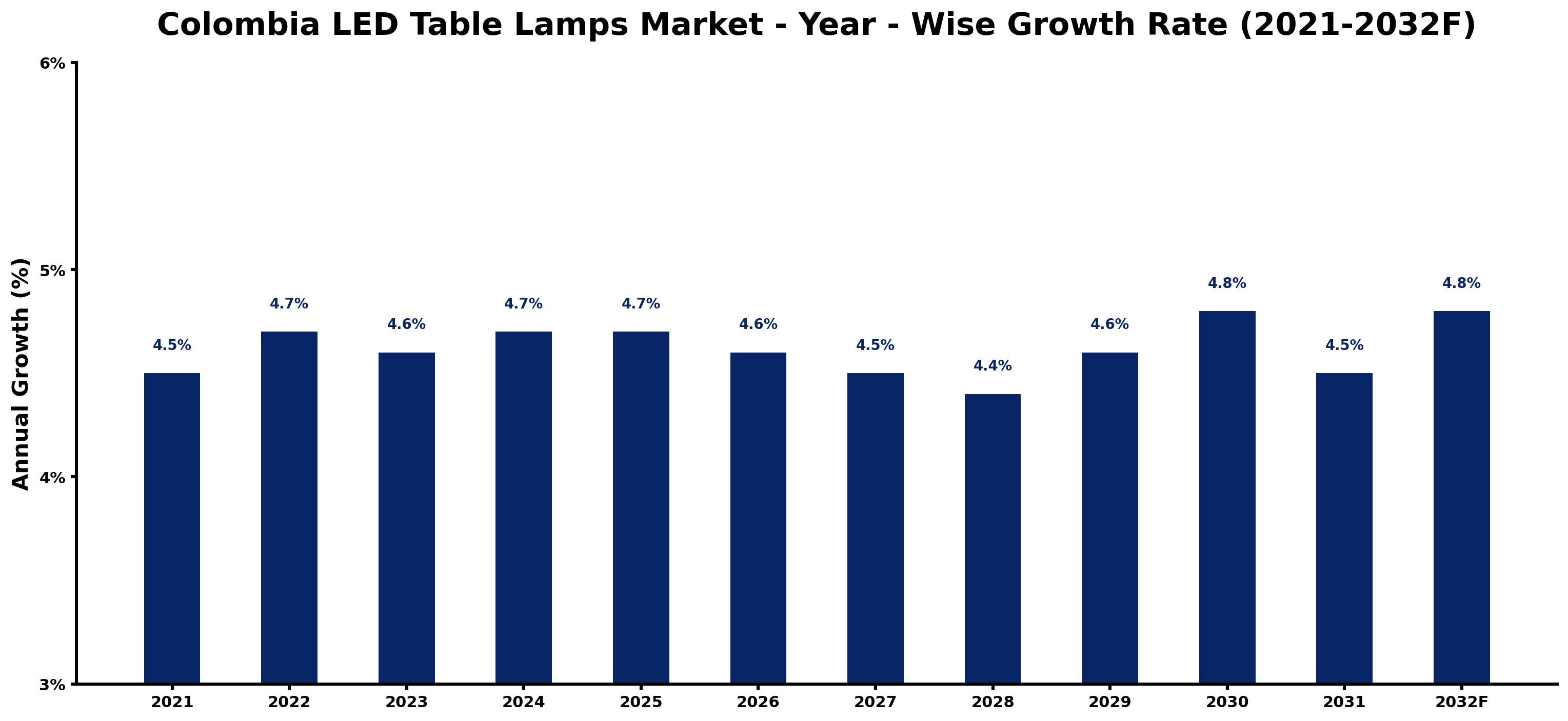 Colombia LED Table Lamps Market Year-wise Growth Rate and Key Drivers