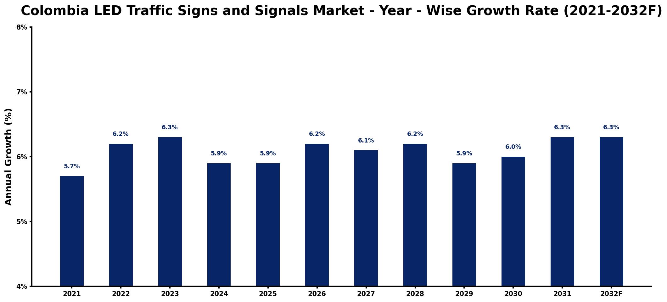 Colombia LED Traffic Signs and Signals Market Year-wise Growth Rate and Key Drivers
