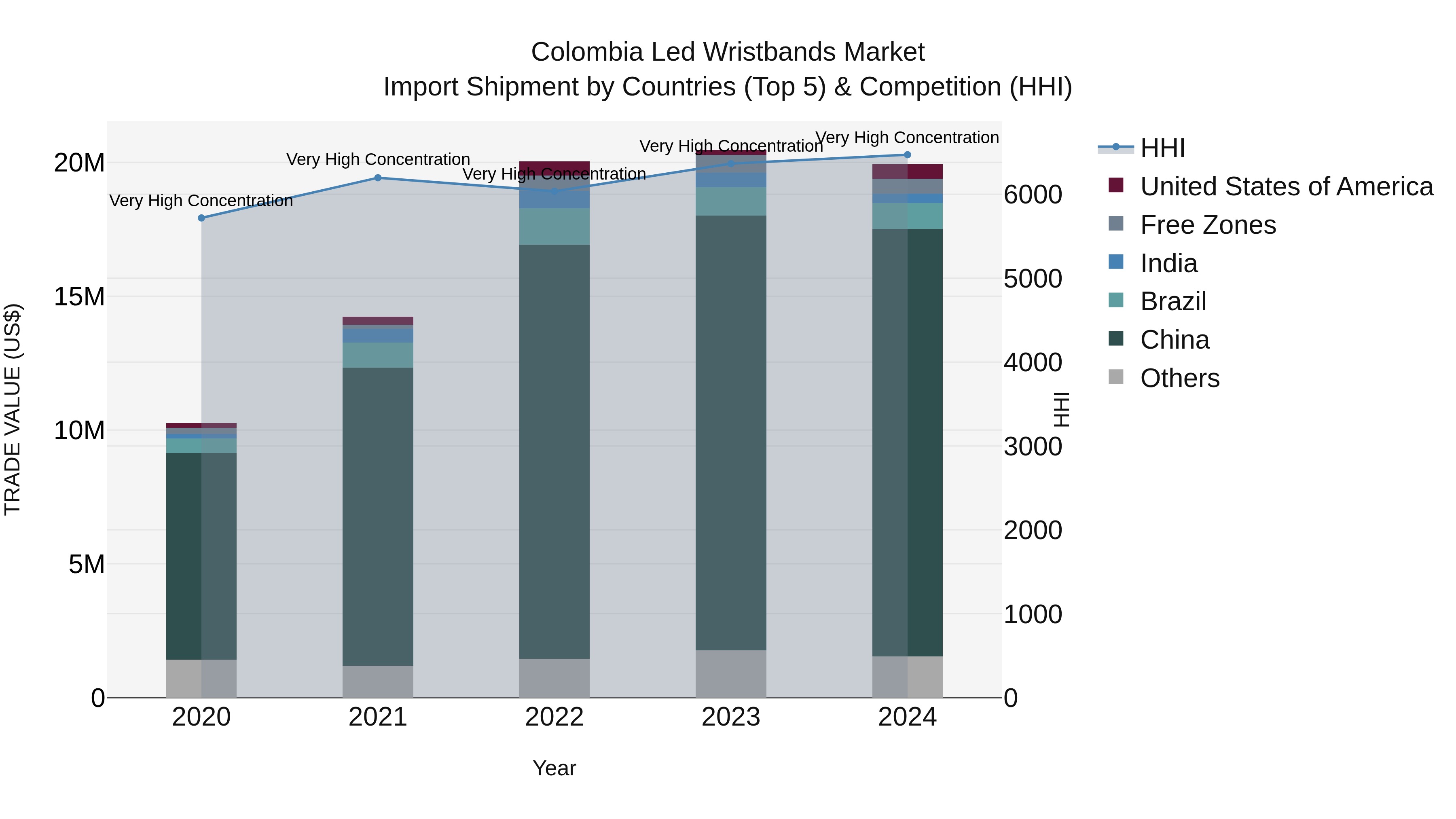 Colombia Led Wristbands Market: Top 5 Importing Countries and Market Competition (HHI) Analysis