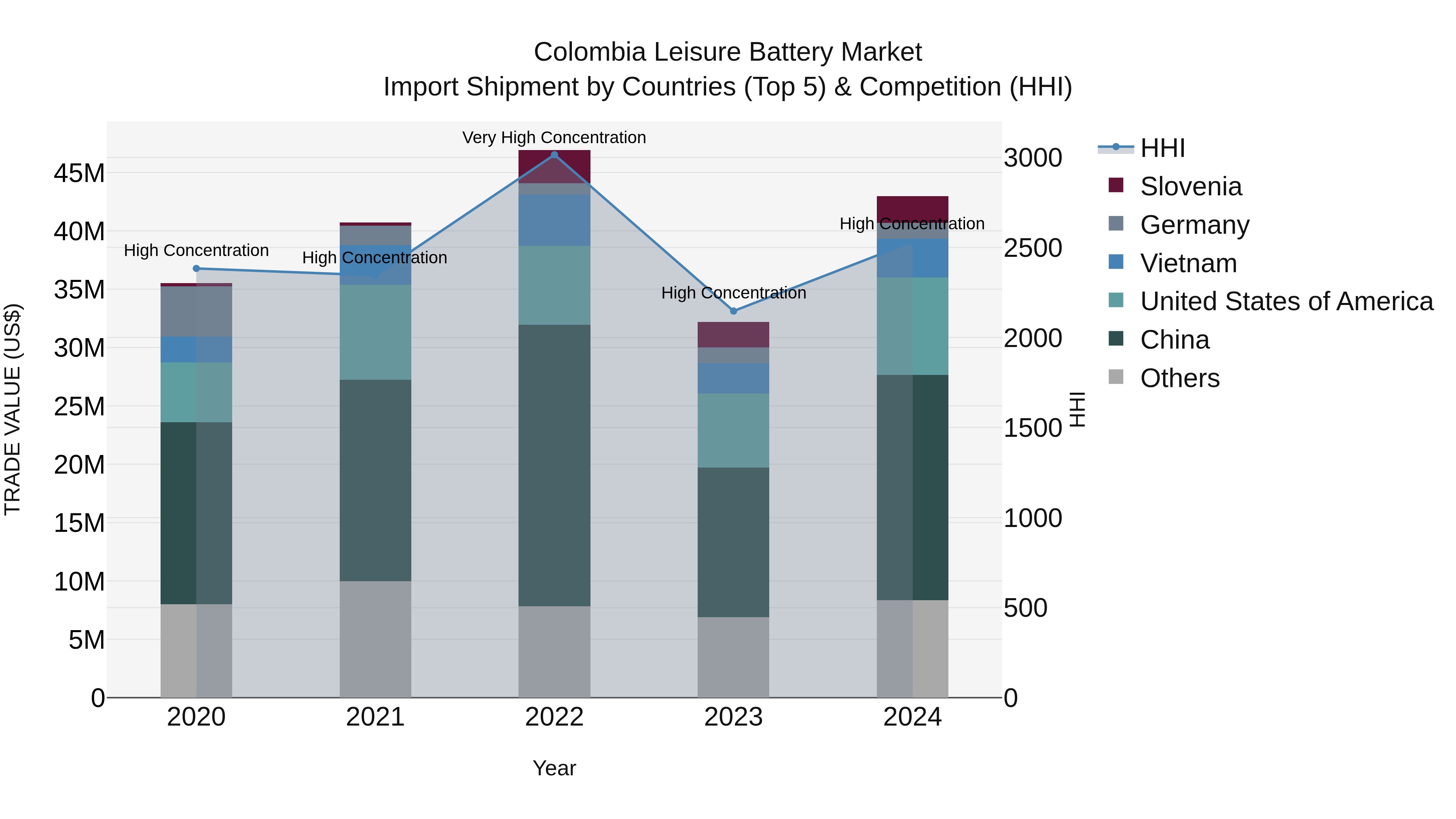Colombia Leisure Battery Market: Top 5 Importing Countries and Market Competition (HHI) Analysis