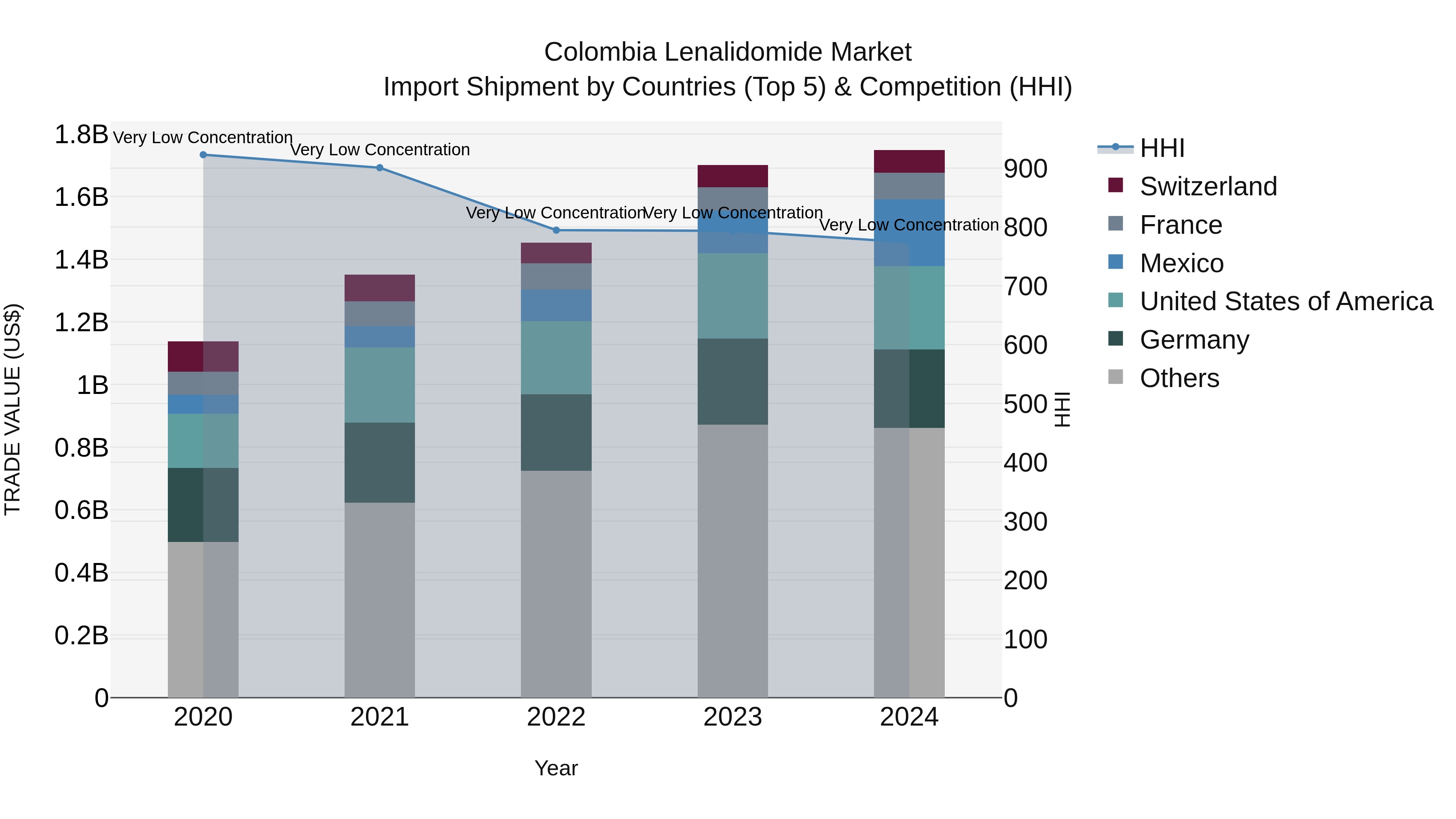 Colombia Lenalidomide Market: Top 5 Importing Countries and Market Competition (HHI) Analysis