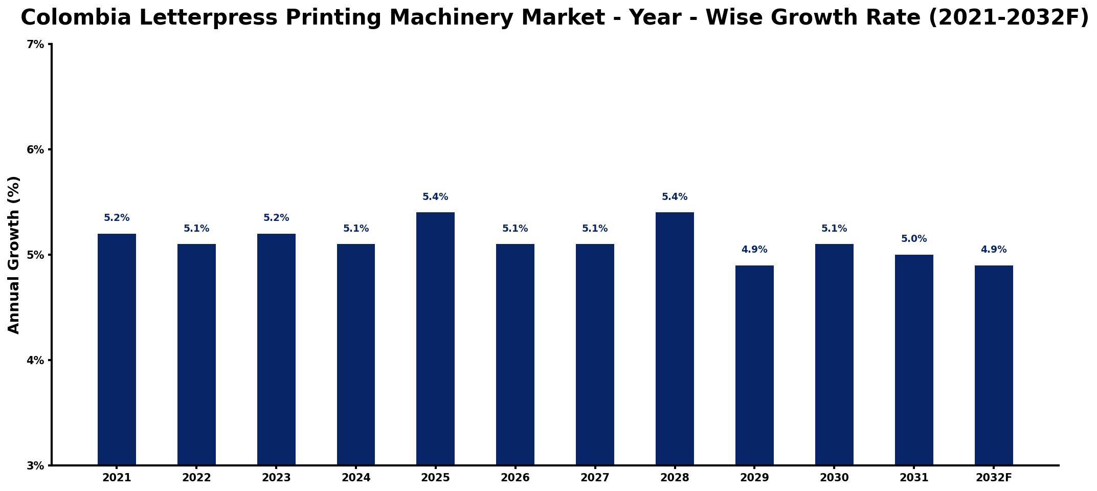 Colombia Letterpress Printing Machinery Market Year-wise Growth Rate and Key Drivers