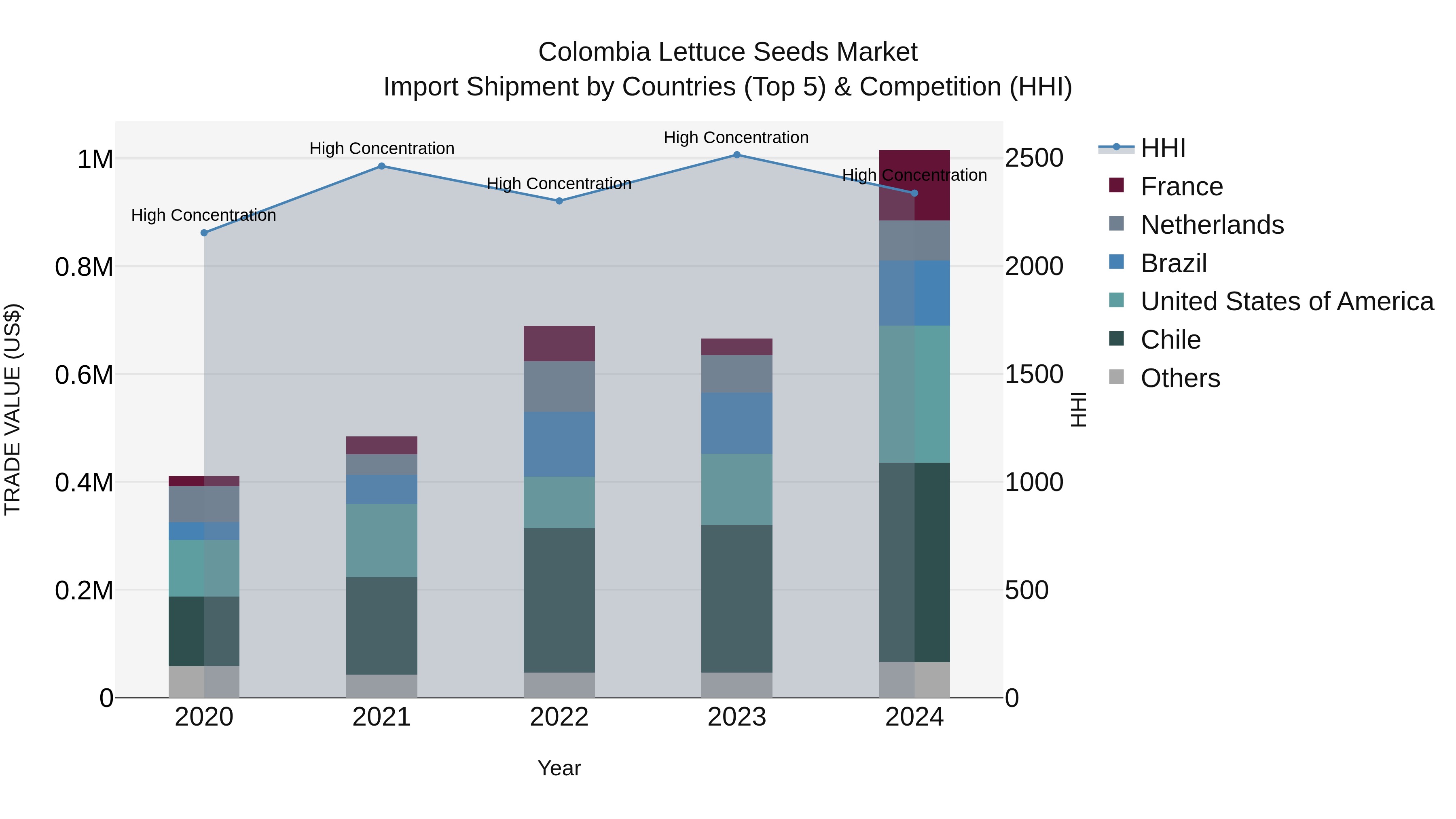 Colombia Lettuce Seeds Market: Top 5 Importing Countries and Market Competition (HHI) Analysis