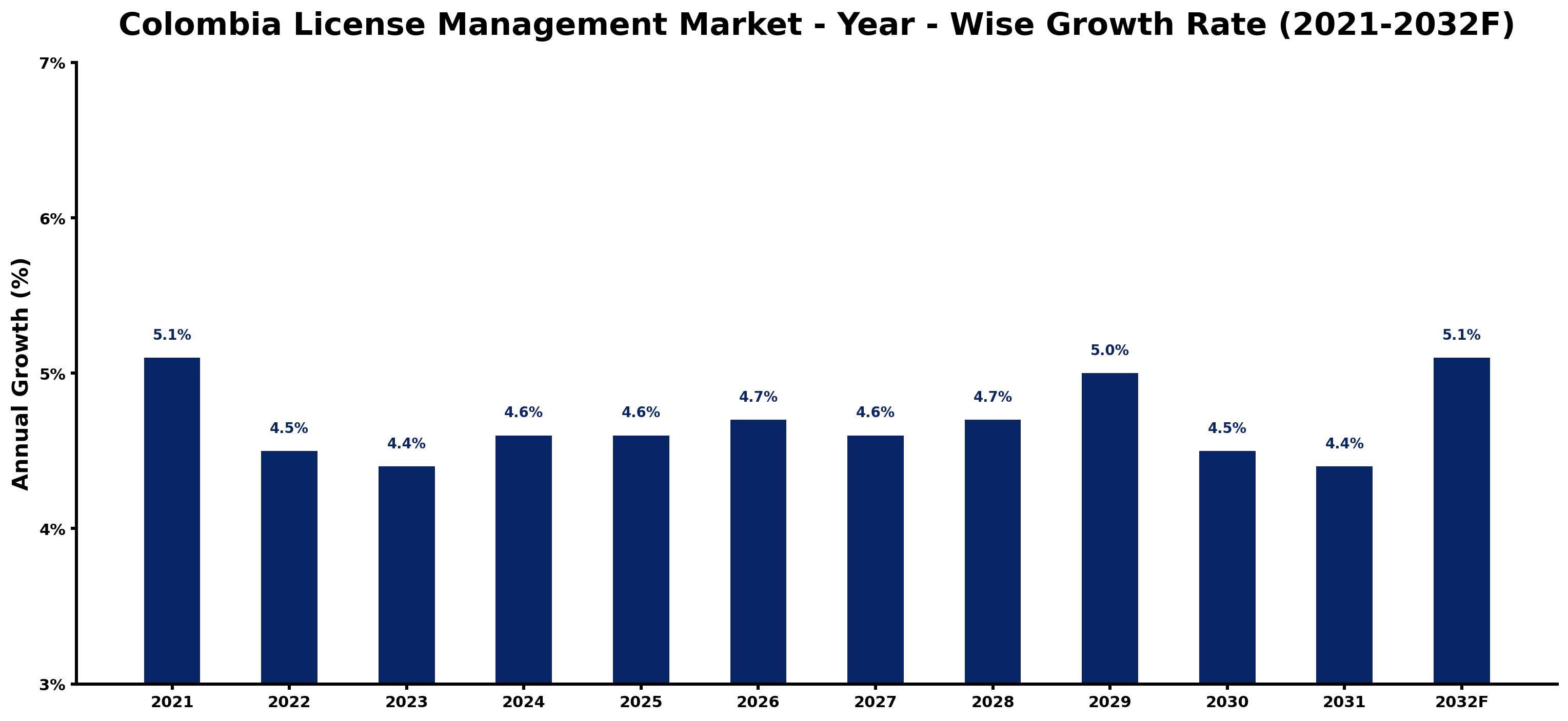 Colombia License Management Market Year-wise Growth Rate and Key Drivers