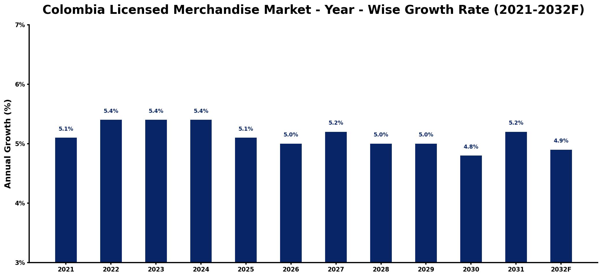 Colombia Licensed Merchandise Market Year-wise Growth Rate and Key Drivers