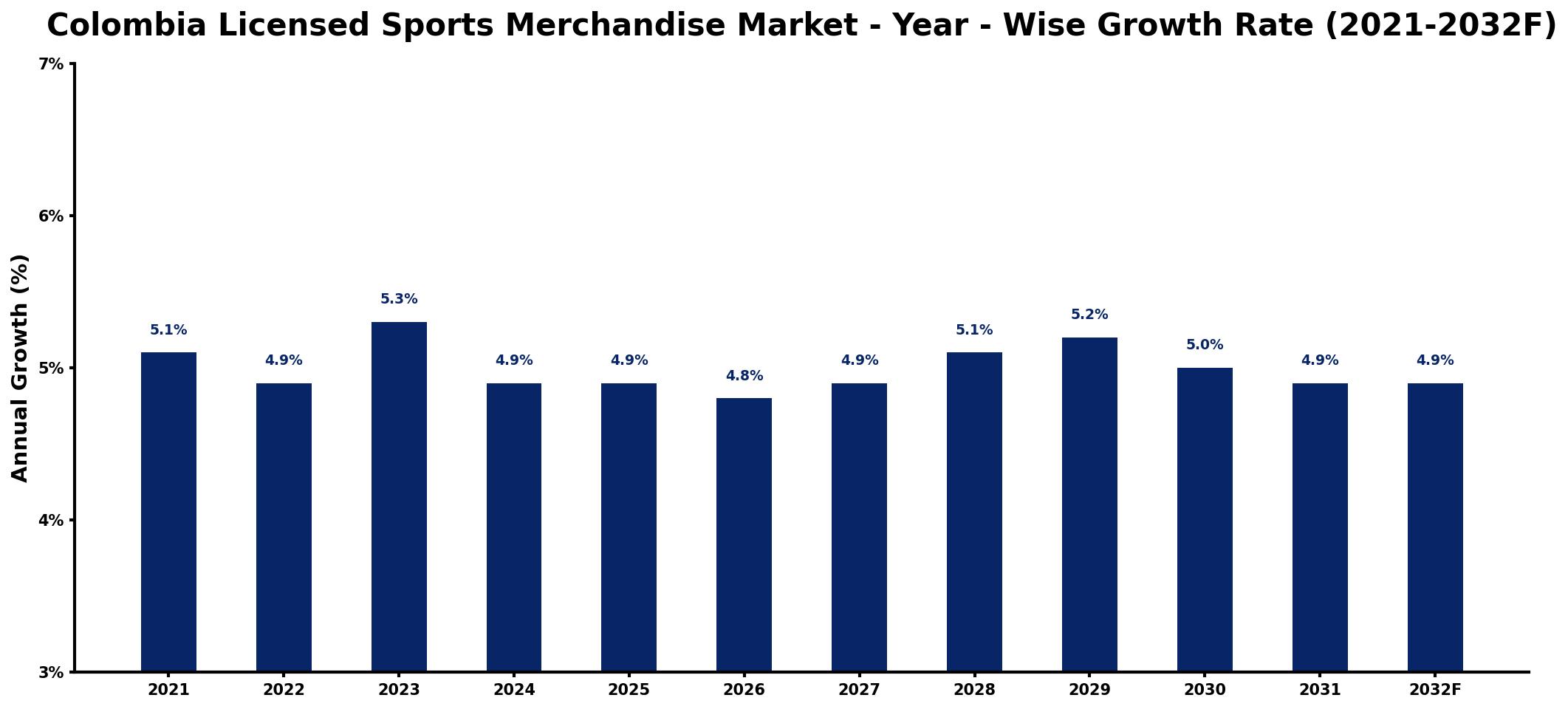 Colombia Licensed Sports Merchandise Market Year-wise Growth Rate and Key Drivers