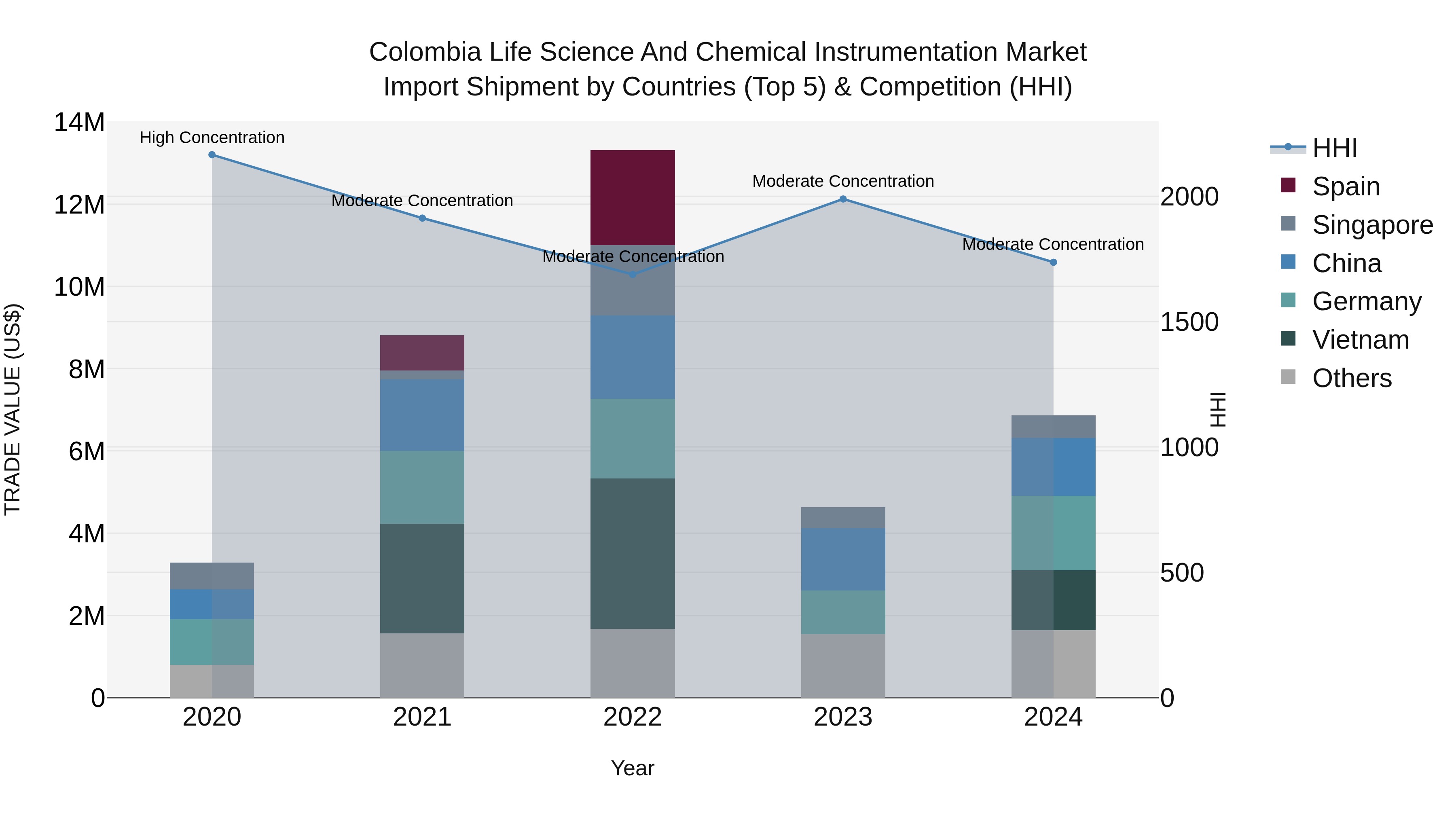 Colombia Life Science and Chemical Instrumentation Market: Top 5 Importing Countries and Market Competition (HHI) Analysis