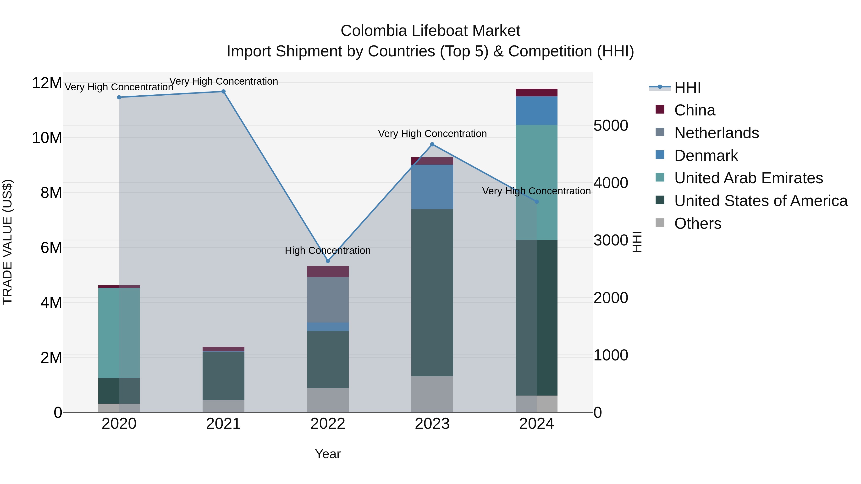 Colombia Lifeboat Market: Top 5 Importing Countries and Market Competition (HHI) Analysis