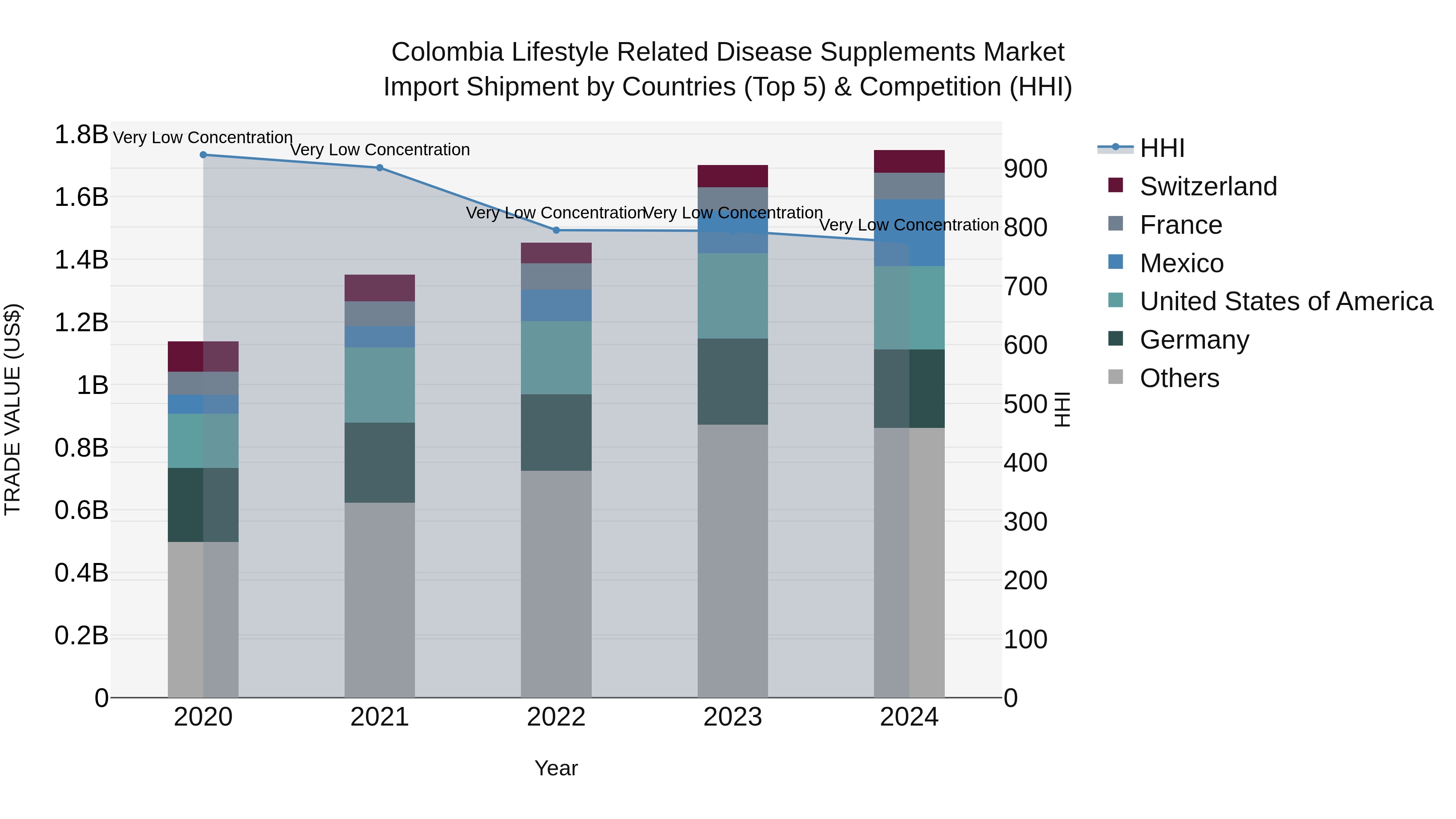 Colombia Lifestyle Related Disease Supplements Market: Top 5 Importing Countries and Market Competition (HHI) Analysis