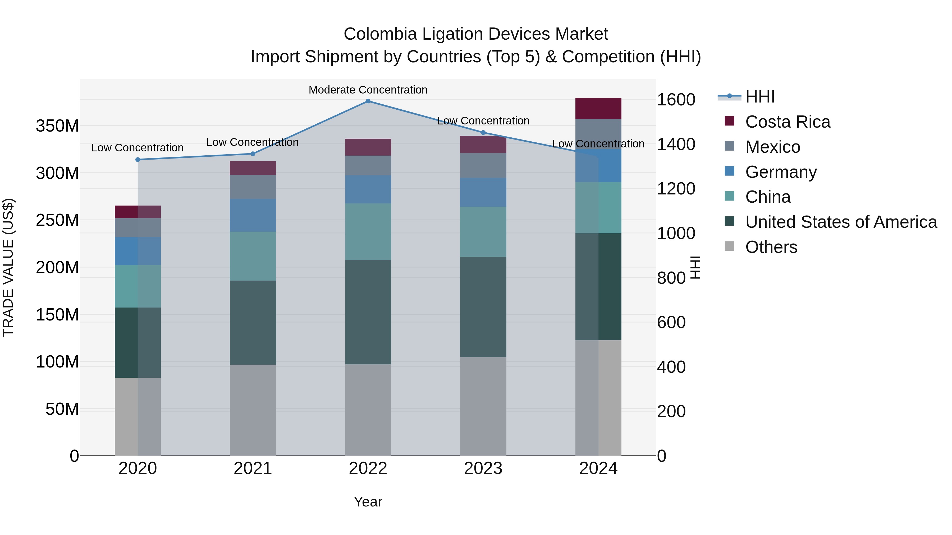 Colombia Ligation Devices Market: Top 5 Importing Countries and Market Competition (HHI) Analysis
