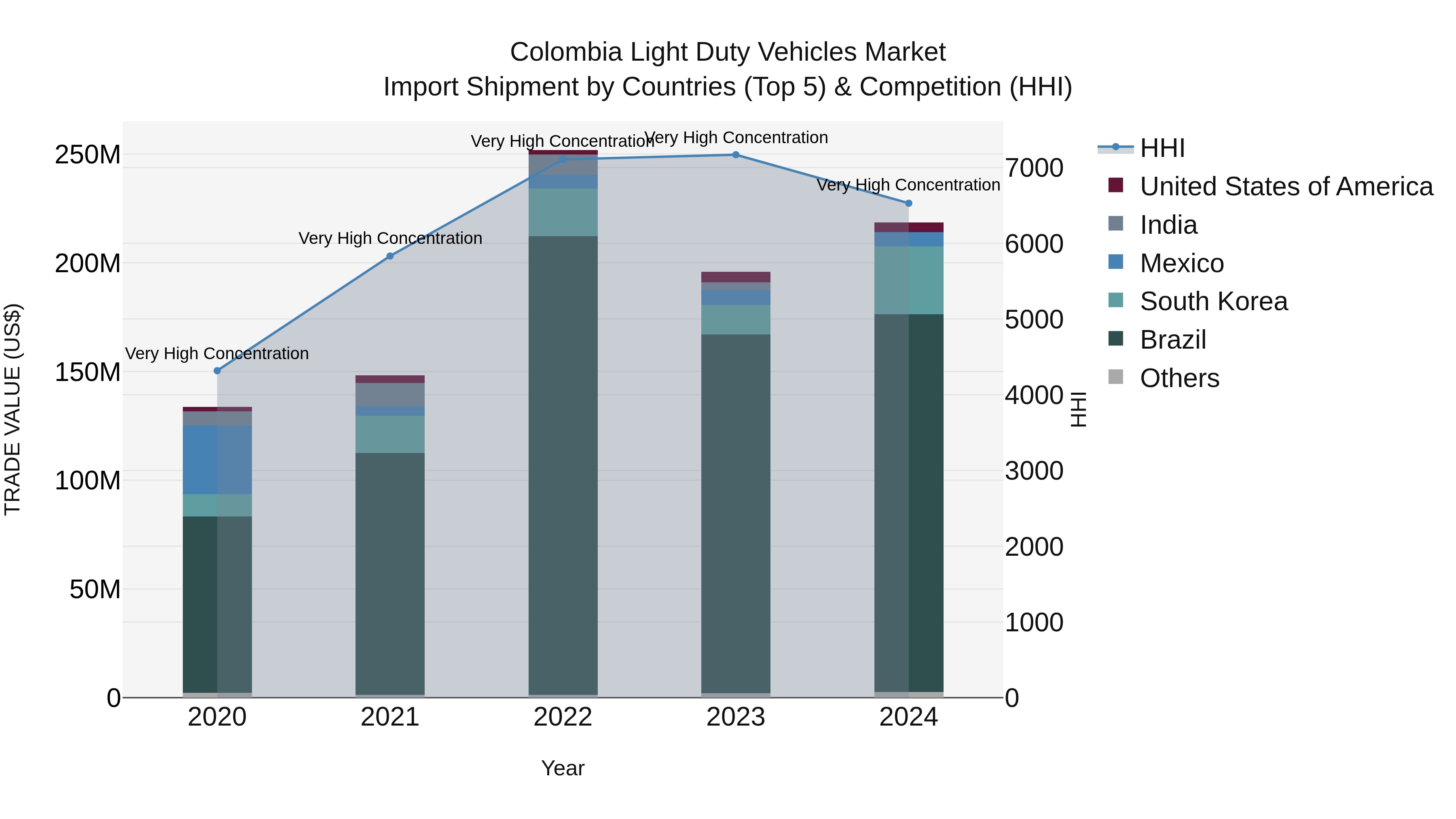 Colombia Light Duty Vehicles Market: Top 5 Importing Countries and Market Competition (HHI) Analysis