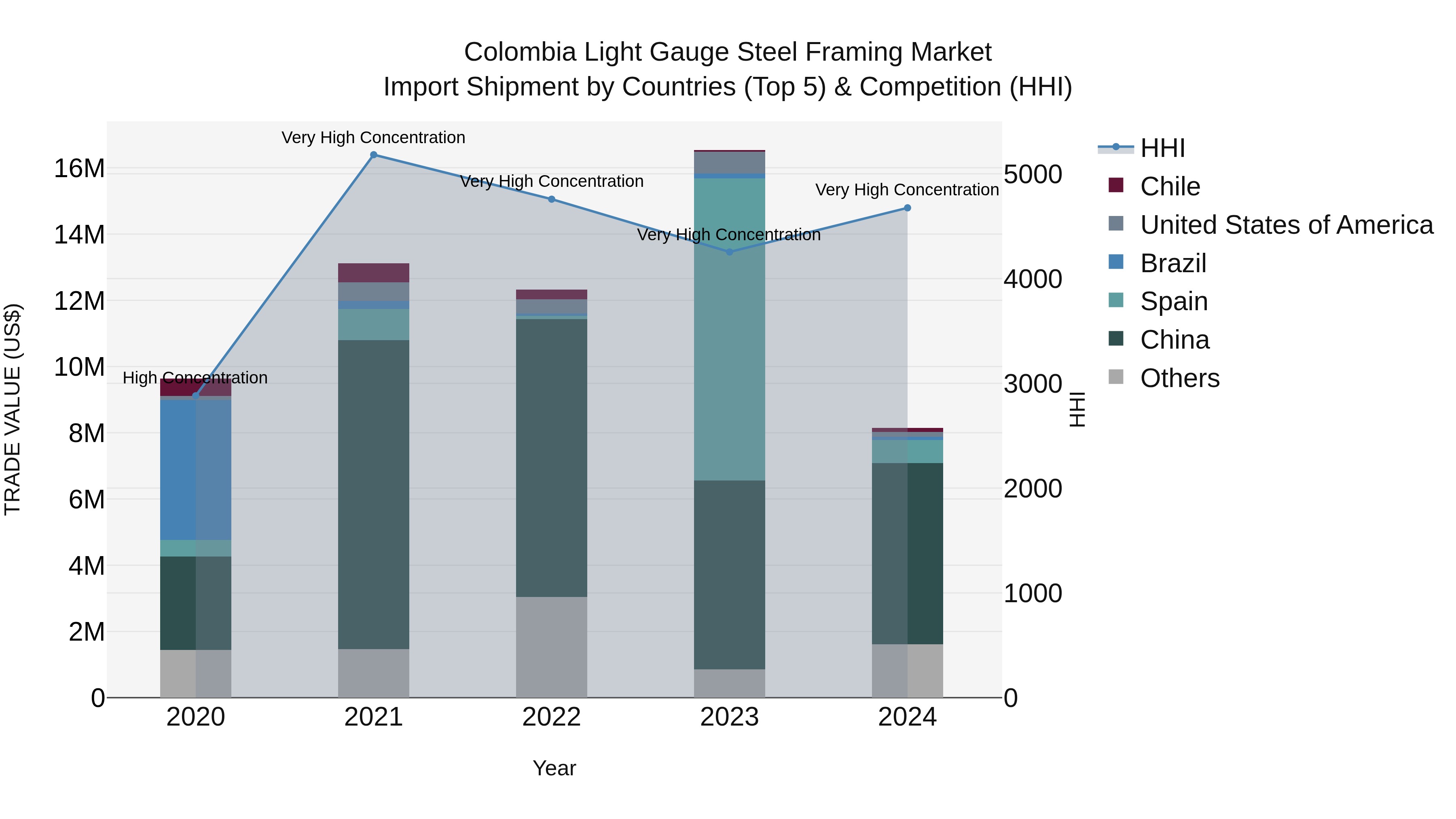 Colombia Light Gauge Steel Framing Market: Top 5 Importing Countries and Market Competition (HHI) Analysis