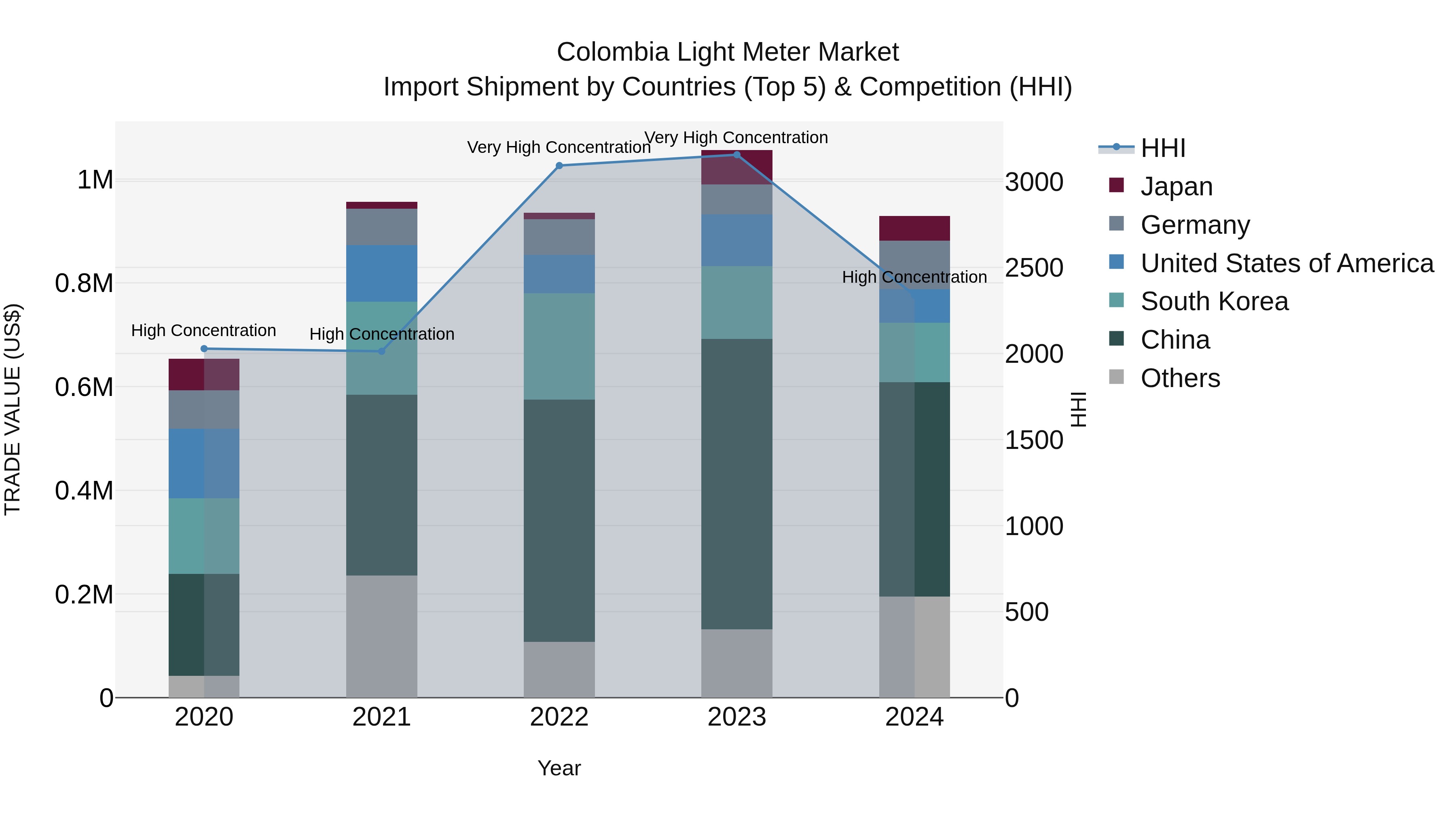 Colombia Light Meter Market: Top 5 Importing Countries and Market Competition (HHI) Analysis