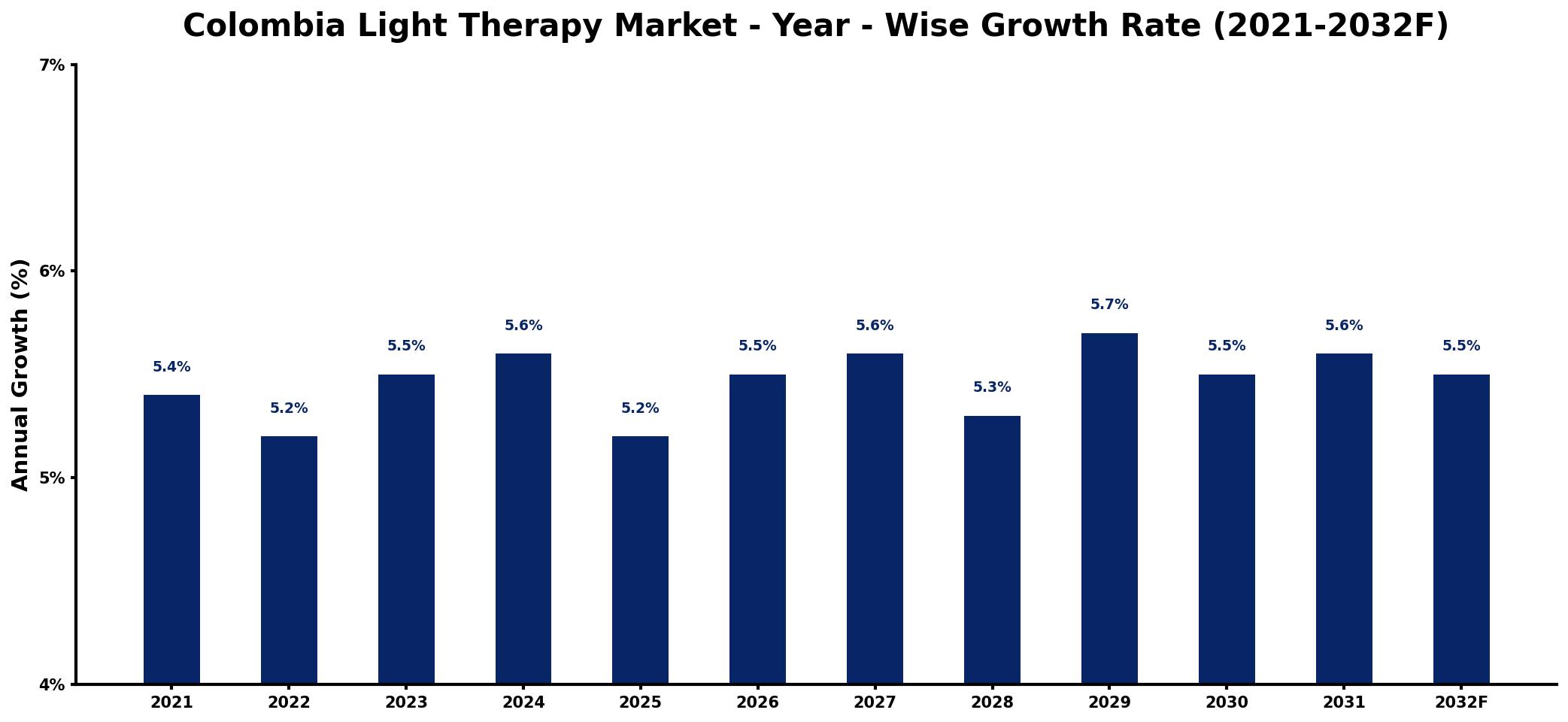 Colombia Light Therapy Market Year-wise Growth Rate and Key Drivers