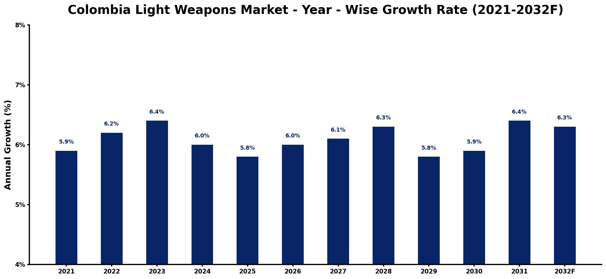 Colombia Light Weapons Market Year-wise Growth Rate and Key Drivers