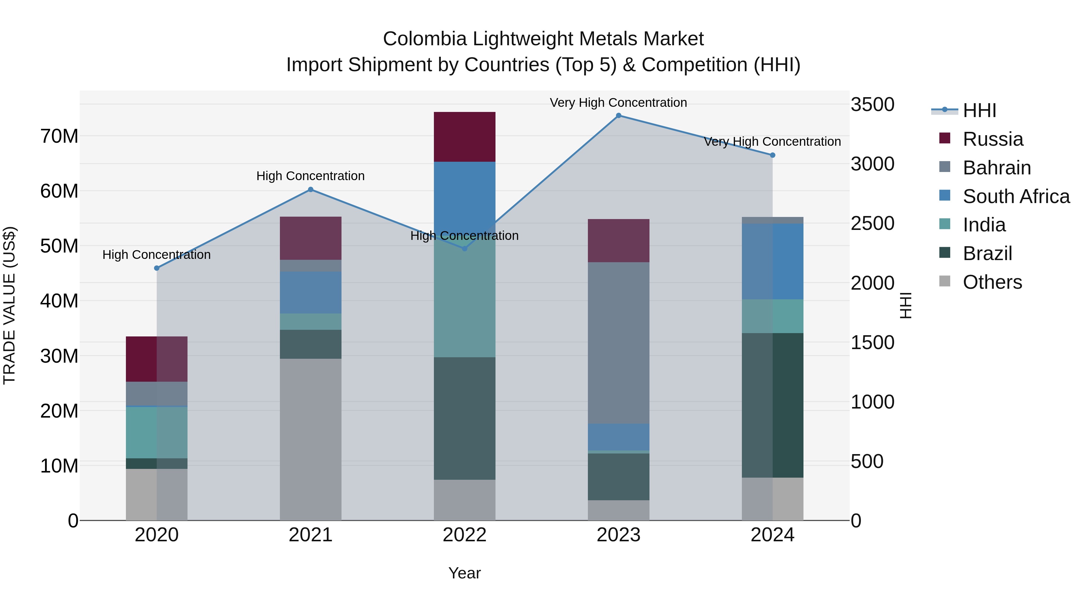 Colombia Lightweight Metals Market: Top 5 Importing Countries and Market Competition (HHI) Analysis
