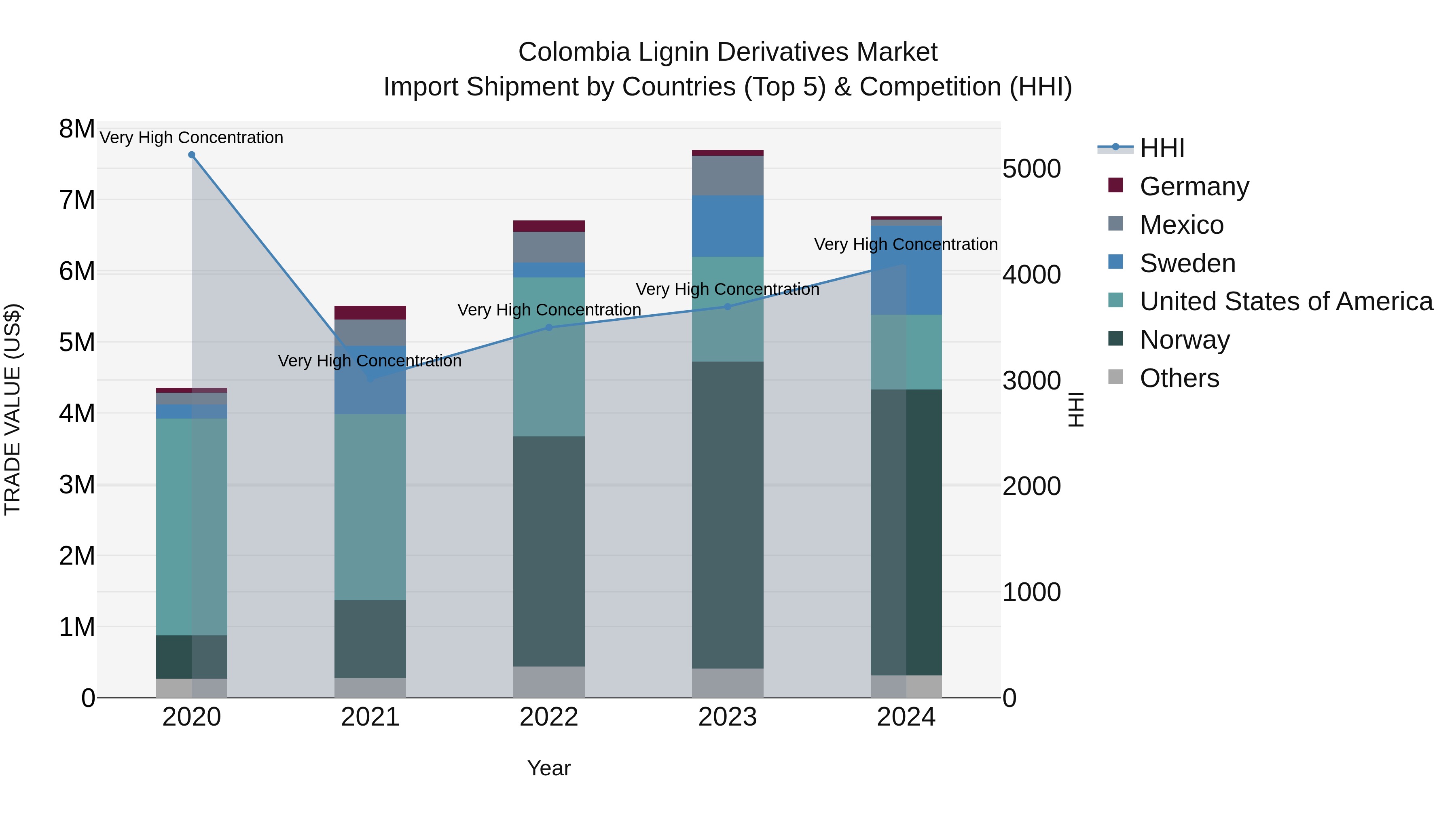Colombia Lignin Derivatives Market: Top 5 Importing Countries and Market Competition (HHI) Analysis