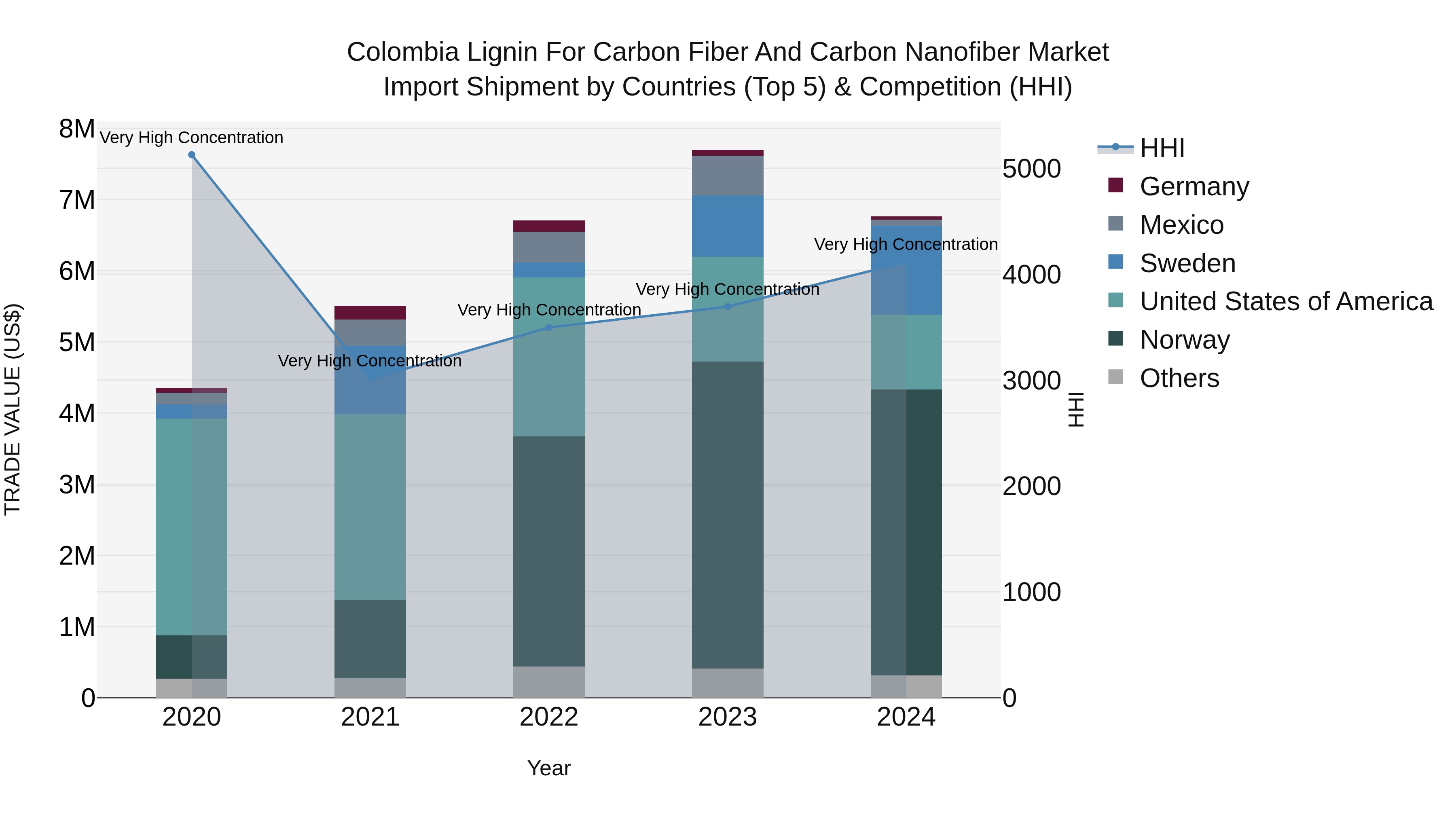 Colombia Lignin for Carbon Fiber and Carbon Nanofiber Market: Top 5 Importing Countries and Market Competition (HHI) Analysis