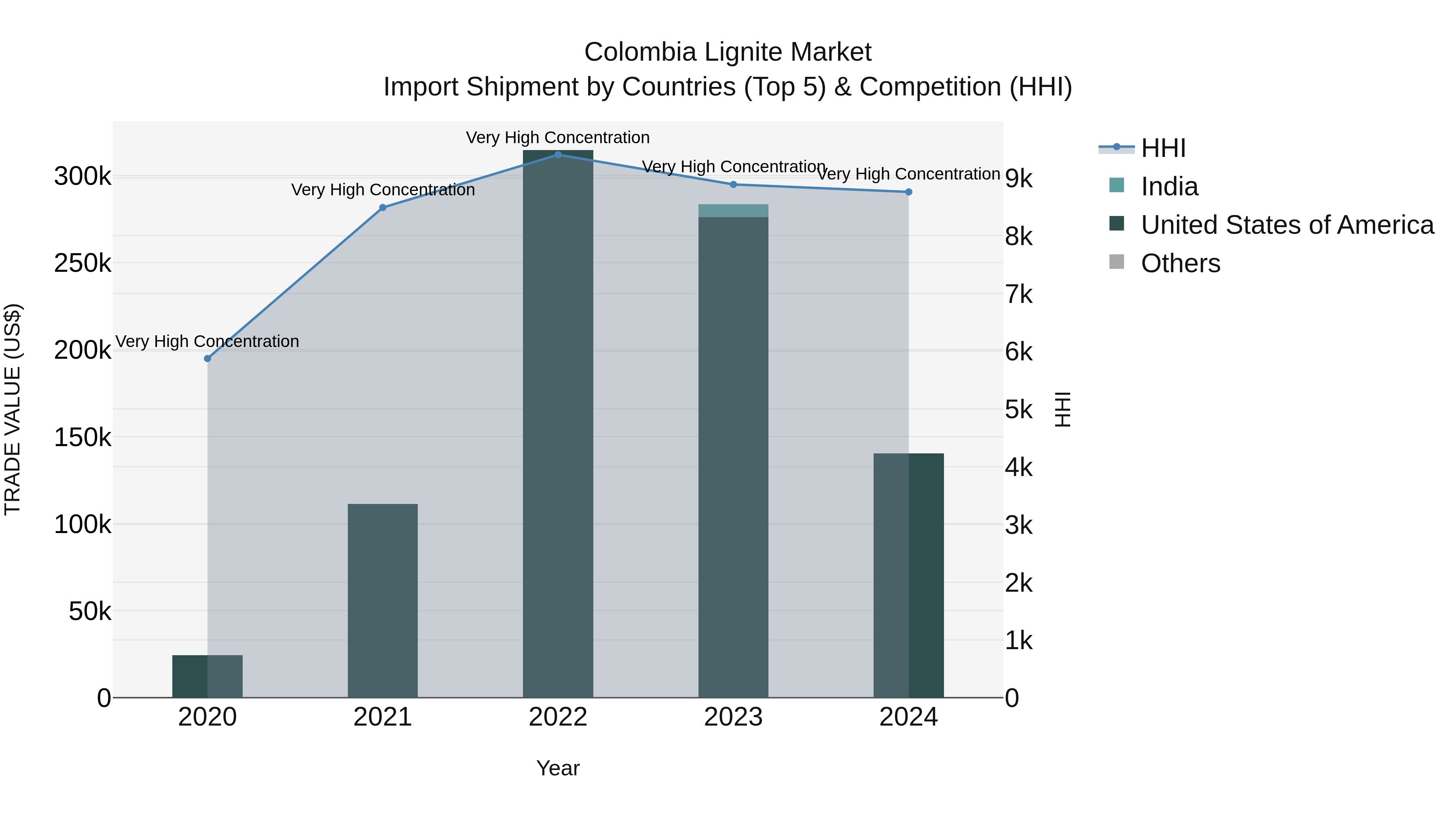 Colombia Lignite Market: Top 5 Importing Countries and Market Competition (HHI) Analysis